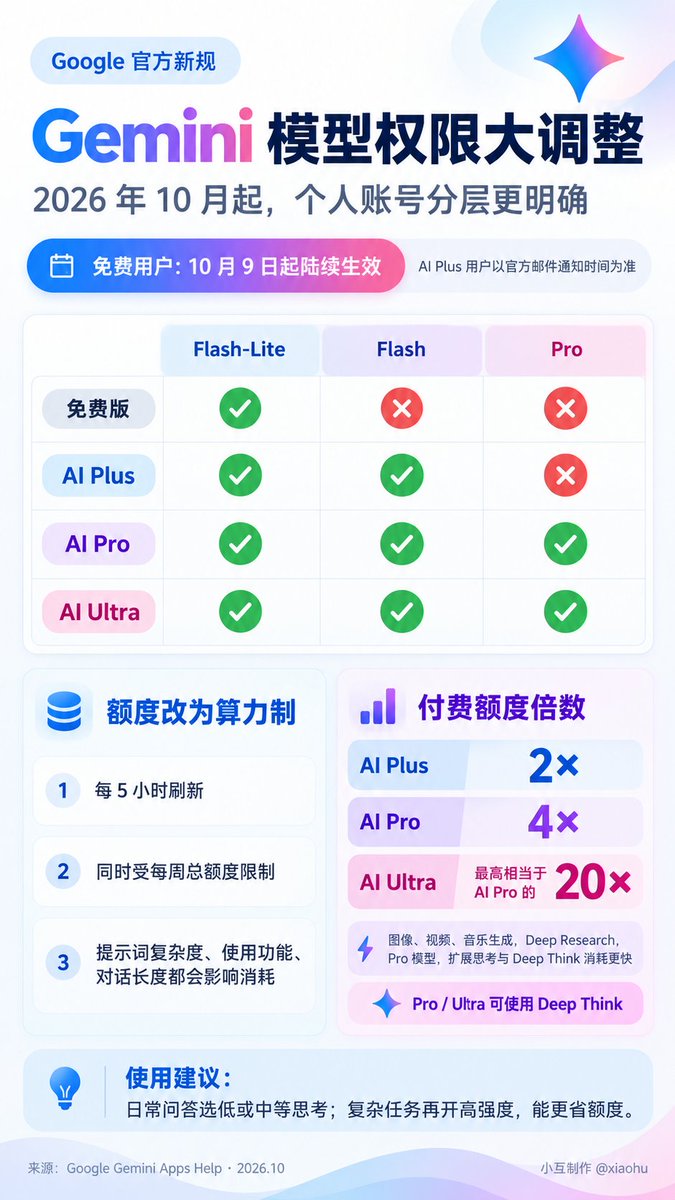 xiaohu's tweet photo. 要放大招了？

Gemini 调整订阅策略
10 月 9 日起

免费用户（无订阅）：只能使用 Flash-Lite，原先可用的标准版 Flash 已不再对免费用户开放

AI Plus 订阅：可使用 Flash-Lite 和 Flash，标准额度的 2 倍

AI Pro 订阅：可使用全系列，包括 Flash-Lite、Flash 和最强的 Pro 模型，标准额度的 4 倍

AI Ultra 订阅：同样支持 Flash-Lite、Flash 和 Pro 全部模型，但是有更高的用量额度，根据具体订阅档位，为 AI Pro 的 5 倍或 20 倍