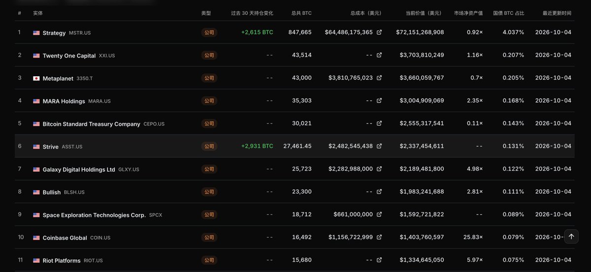 qishu9999's tweet photo. 看了一下 比特币财库持仓数据，有几点观感：

1）机构“国库 BTC”已经是一个大盘子。

180个实体、31 个国家/地区，一共持有约 129.8 万枚 BTC，价值约 1105 亿美元，占全网市值约 5%。

把 BTC 当储备资产已经是主流机构行为，而不是小众试验。

2）持币高度集中，MicroStrategy 是绝对中心。

MSTR 一家公司就拿了 84 万多枚 BTC，占整张表超 4%。

机构国库盘虽然很大，但内部极度向头部集中。

3）谁在大规模屯 BTC？

主要还是矿企、交易平台、加密金融和部分科技公司：

矿企（MARA、RIOT、HUT、CleanSpark、Core Scientific 等）

交易平台 / 托管 / 金融机构（Coinbase、Bullish、Galaxy、BitGo 等）

极少数互联网/科技公司（Tesla、Block、Figma 等）

最积极拥抱 BTC 的，还是和加密、算力、创新强相关的公司，传统蓝筹更多只是个别样本。

4）有的几乎是“BTC 壳”，有的只是“BTC 调味料”。

看“市场净资产值（NAV）”那列差异特别大：

接近/低于 1×：股价几乎就是它金库里 BTC 的价格（比如 MSTR、Metaplanet）。

几十倍：市场主要在给业务定价，BTC 仓位只是一个附加 Beta（COIN、Block、矿企等）。

同样是“持 BTC 的公司”，风险收益结构完全不一样。

5）“国债 BTC 占比”透露了一个长期方向。

总览里写着：国债 BTC 占比 6.18%。

单个实体的占比大多是 0.0x%，说明现在还是“少数国库 + 多数公司”的早期状态。

结合很多公司在最近 30 天持续加仓，这更像一个：

机构和“准国债级别资产”在稳步提高 BTC 配置比例、慢慢锁定供给的过程。

6）这张表，本质上是一张“BTC 敏感股雷达图”。

找出所有把 BTC 写进资产负债表的实体，

看到谁在大赚、谁在浮亏、谁还在加仓。

用 NAV 告诉你：哪些更像“BTC ETF 壳公司”，哪些是“业务为主、BTC 为辅”的高 Beta 标的。

总之，BTC 已经在悄悄完成从“投机资产”到“机构/国库储备资产”的角色转换，而这些“财库持仓表”既是制度化采纳的晴雨表，也是股权侧下注 BTC 的选股清单。#比特币 #国库 #比特币持仓