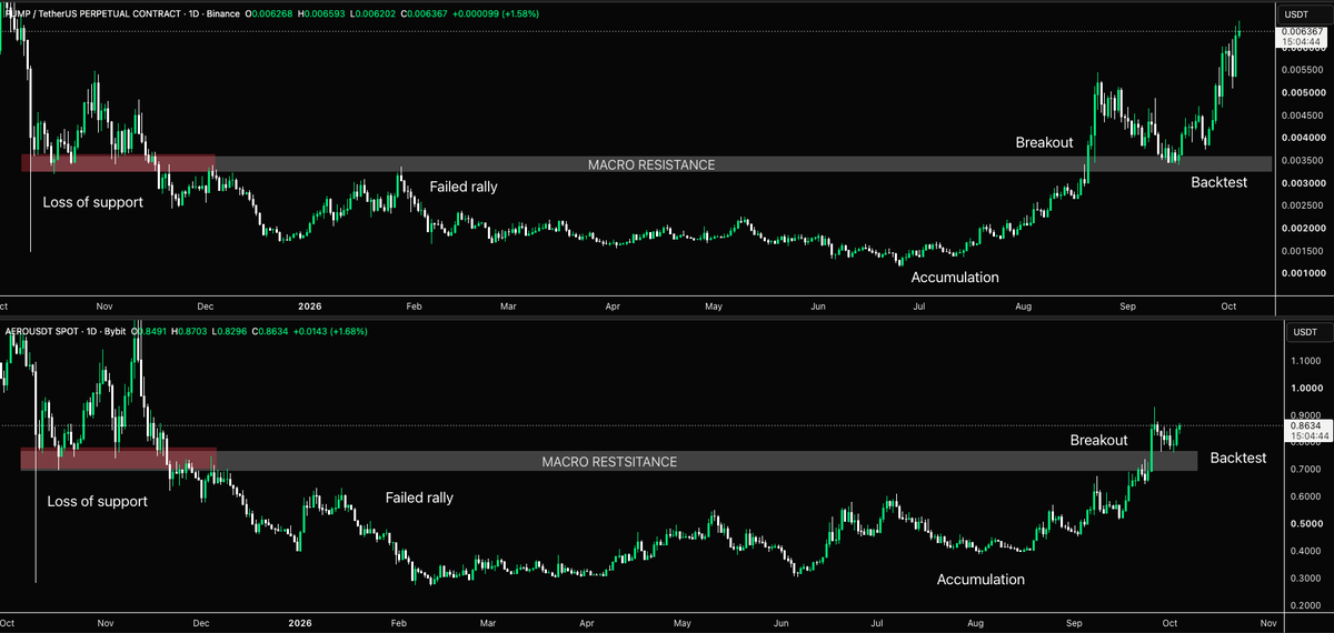 ApolloTradingHQ's tweet photo. $PUMP vs $AERO 👀

The macro and lower timeframe structures look eerily similar.

Is $PUMP giving us a glimpse into $AERO’s next move? https://t.co/W4BYKdQuLJ