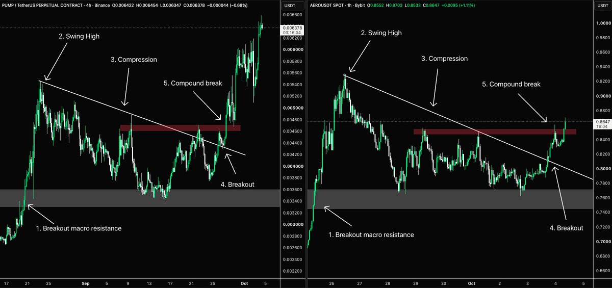 ApolloTradingHQ's tweet photo. $PUMP vs $AERO 👀

The macro and lower timeframe structures look eerily similar.

Is $PUMP giving us a glimpse into $AERO’s next move? https://t.co/W4BYKdQuLJ