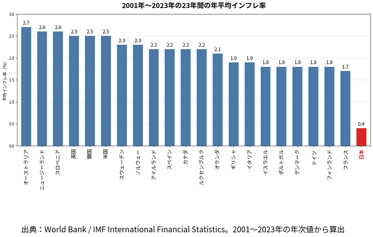 yasutomo_sasaki's tweet photo. コストプッシュ期に、補助金で物価を抑えるのは各国も行っています。
そうしないと消費減退が起こるので、一般的なマクロ調整政策です。
多くの主要国は、それも含めて30年間インフレ目標を達成していますよ。 https://t.co/ESRiDOrZ8v