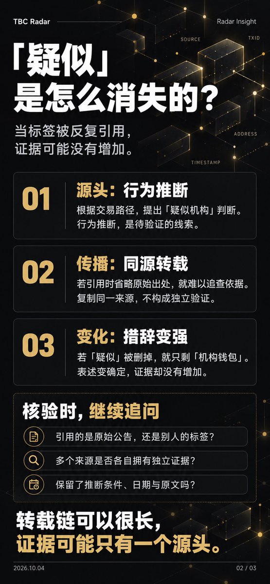 songping212's tweet photo. 五个平台都标了「机构钱包」，就算实锤了？

举个示意场景：

A 根据交易行为，标了一个「疑似机构地址」。
B 引用 A，C 再引用 B，其他平台继续转载。

传了几轮，「疑似」两个字消失了。
只剩下醒目的「机构钱包」。

你打开五个平台，标签全都一样。
看起来像五份证据，追到源头，却只有一次推测。

来源数量，不等于独立证据数量。

判断一个标签靠不靠谱，往下查三层：

① 原始来源
是主体公开披露，还是某个人的行为推断？

② 引用关系
几个平台各自有证据，还是都在引用同一个源头？

③ 时间与范围
证据对应哪个时期、哪种用途？能支持当前的归属判断吗？

标签被转载多少次，都不会自动增加它的可信度。

把你想核验的公开地址和标签来源留在评论区。

#TBC #TBCRadar