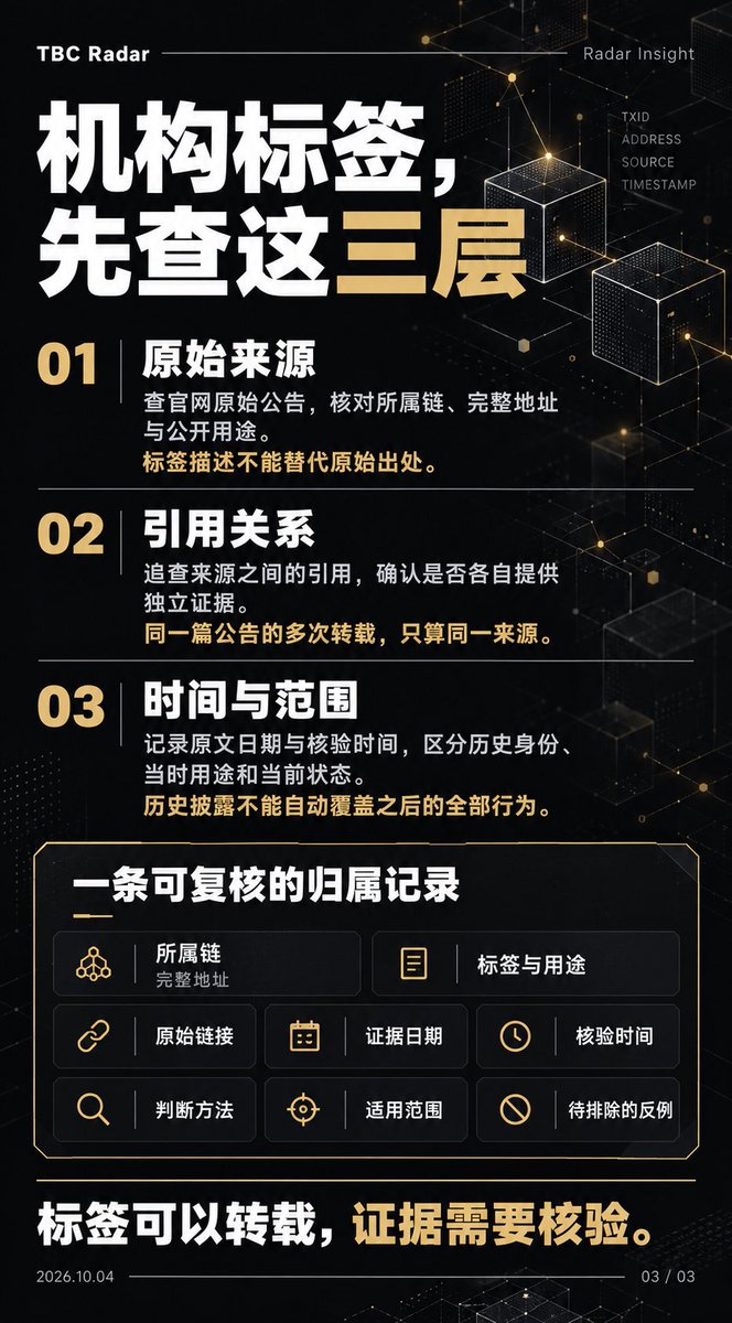 songping212's tweet photo. 五个平台都标了「机构钱包」，就算实锤了？

举个示意场景：

A 根据交易行为，标了一个「疑似机构地址」。
B 引用 A，C 再引用 B，其他平台继续转载。

传了几轮，「疑似」两个字消失了。
只剩下醒目的「机构钱包」。

你打开五个平台，标签全都一样。
看起来像五份证据，追到源头，却只有一次推测。

来源数量，不等于独立证据数量。

判断一个标签靠不靠谱，往下查三层：

① 原始来源
是主体公开披露，还是某个人的行为推断？

② 引用关系
几个平台各自有证据，还是都在引用同一个源头？

③ 时间与范围
证据对应哪个时期、哪种用途？能支持当前的归属判断吗？

标签被转载多少次，都不会自动增加它的可信度。

把你想核验的公开地址和标签来源留在评论区。

#TBC #TBCRadar