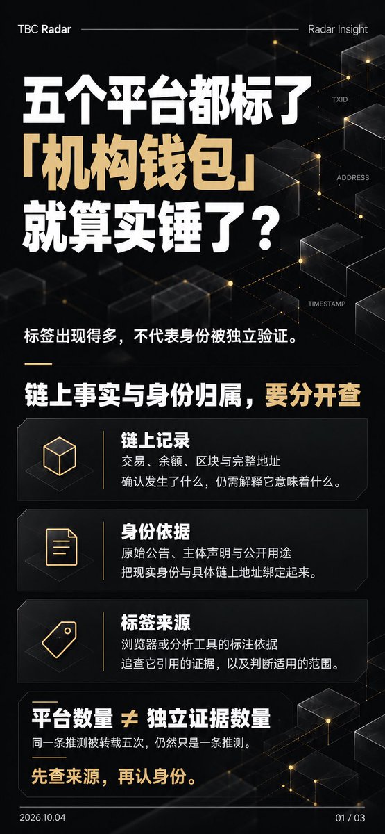 songping212's tweet photo. 五个平台都标了「机构钱包」，就算实锤了？

举个示意场景：

A 根据交易行为，标了一个「疑似机构地址」。
B 引用 A，C 再引用 B，其他平台继续转载。

传了几轮，「疑似」两个字消失了。
只剩下醒目的「机构钱包」。

你打开五个平台，标签全都一样。
看起来像五份证据，追到源头，却只有一次推测。

来源数量，不等于独立证据数量。

判断一个标签靠不靠谱，往下查三层：

① 原始来源
是主体公开披露，还是某个人的行为推断？

② 引用关系
几个平台各自有证据，还是都在引用同一个源头？

③ 时间与范围
证据对应哪个时期、哪种用途？能支持当前的归属判断吗？

标签被转载多少次，都不会自动增加它的可信度。

把你想核验的公开地址和标签来源留在评论区。

#TBC #TBCRadar
