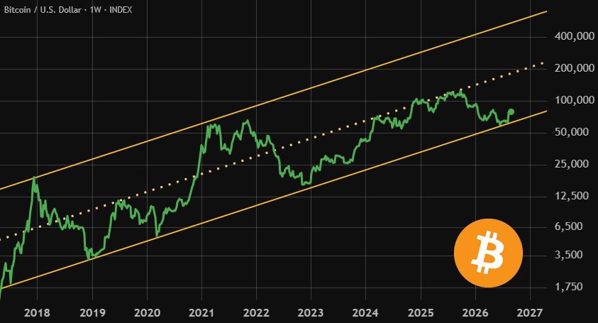 QuintenFrancois's tweet photo. I genuinely don’t know how to look at this and stay bearish https://t.co/Zvwr8ho1fJ
