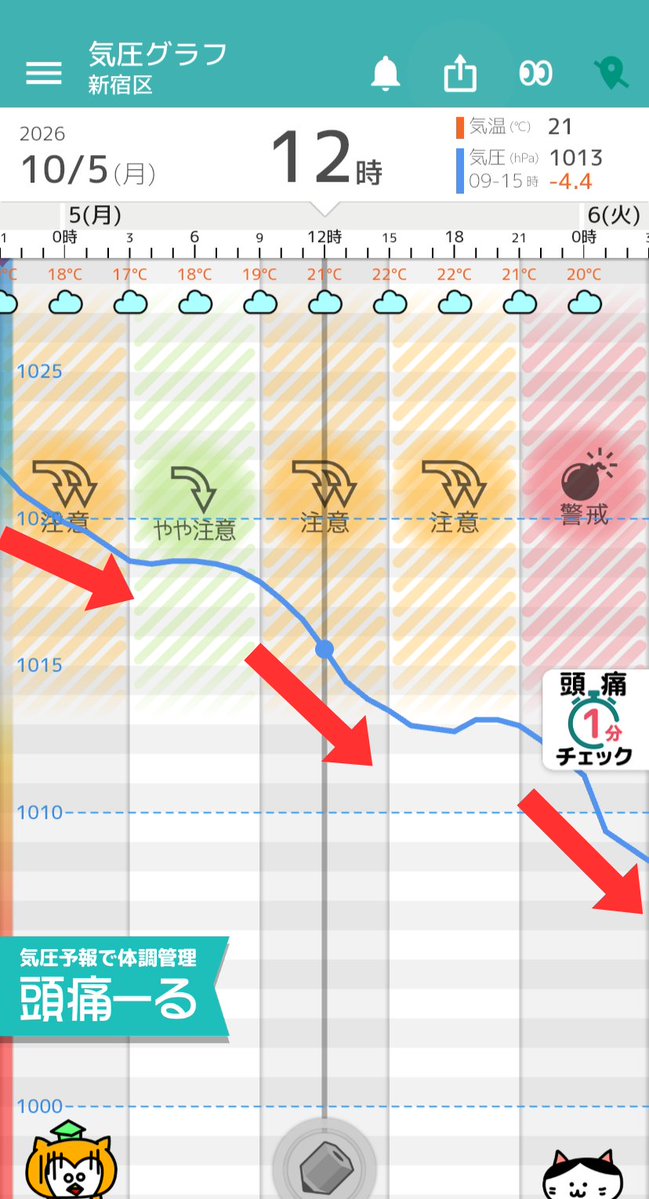 terunekootenki's tweet photo. 「夜にかけて気圧低下　無理せず安静に」

10/5(月)東京：頭痛ーるの気圧予報
気圧の谷の影響で夜にかけて気圧が低下する見込みです。
体調の悪化が見込まれますので、無理をせずになるべく安静にして過ごすように調整してください。

湿った空気の影響で雲に覆われ午後は雨のぱらつく恐れもあります。

朝の最低気温は17℃前後で、4日と同程度でしょう。
最高気温は23℃前後で、4日と同程度の見込みです。
調整できる服装がよいでしょう。

👉最新の気圧予報はアプリでhttps://t.co/ly3AaEW2To