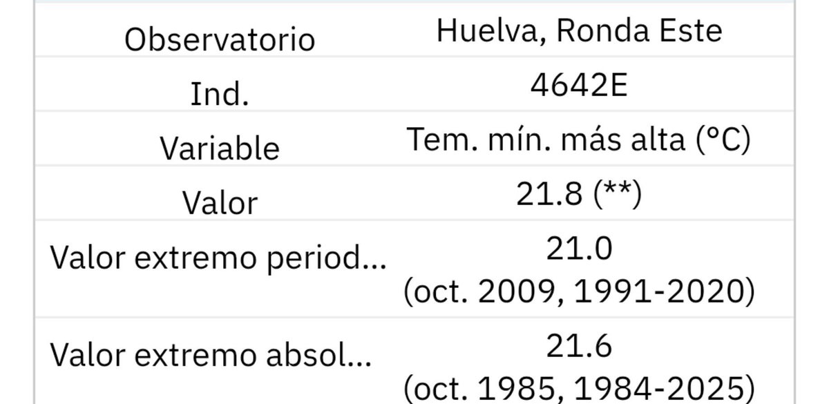 Meteohuelva's tweet photo. Tenemos nuevo récord.

Ayer sábado tuvimos en Huelva capital la temperatura mínima más alta en un mes de octubre (datos desde 1984). Son 40 años de datos.

Se registró una mínima de 21,8 °C superando los 21,6 °C del 1 de octubre de 1985.

Lo más llamativo de todo es que hoy domingo probablemente se supere de nuevo el récord pues la mínima ha sido de 22,0 °C.