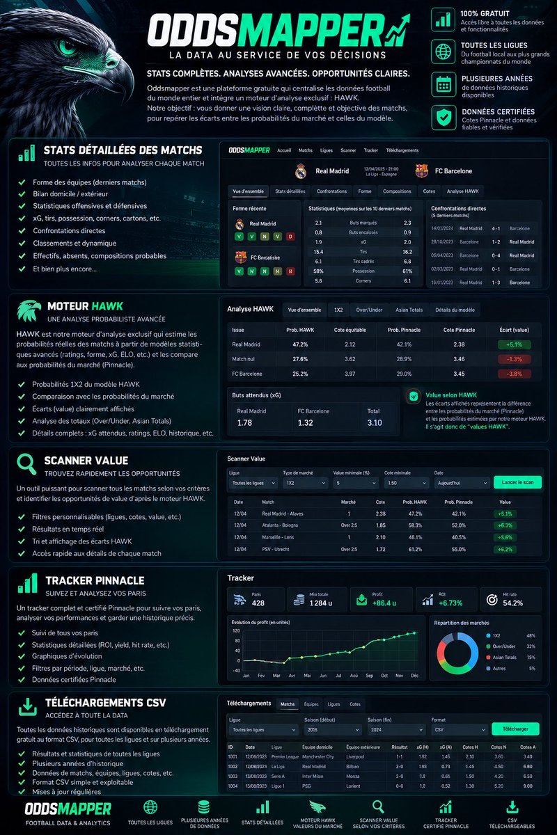 LestipsdeJP's tweet photo. Bonjour à tous 👋

Pas très actif en ce moment, on bosse d’arrache-pied sur la V2 d’OddsMapper.

L’objectif : une plateforme plus complète, plus claire et toujours gratuite, avec toute la data football sur plusieurs années, des fiches matchs détaillées, le moteur HAWK pour comparer ses probabilités à celles du marché, un scanner de value selon vos critères, un tracker Pinnacle certifié et les CSV téléchargeables.

J’espère avoir terminé pour la reprise des championnats 🤞

Quoi qu’il arrive, mon modèle perso HAWK reste actif et reprendra son travail dès la reprise via :

📲 Canal d’alerte :
https://t.co/9SmIaBJ4p9

📊 Page B2I :
https://t.co/CdTieDPnf7

A très vite  🦅