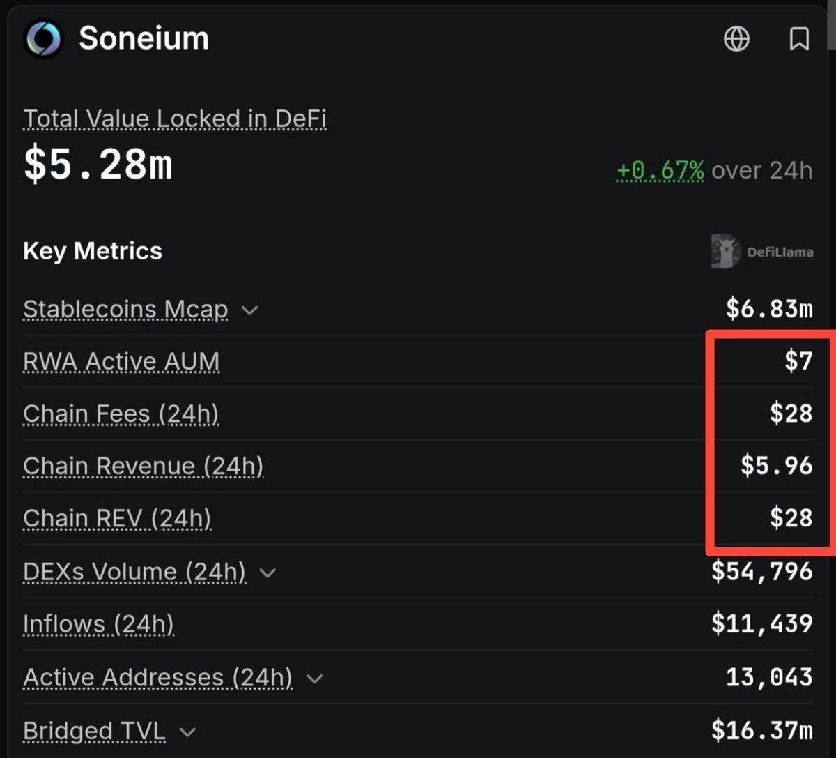 Trendrar's tweet photo. Good Afternoon! 

2 years of farming and $500+ spent… only to see the airdrop expectations fade. 👀

Soneium’s current numbers are telling a very different story. The real question is: was it worth it? 🤔 https://t.co/4SnysepwSM