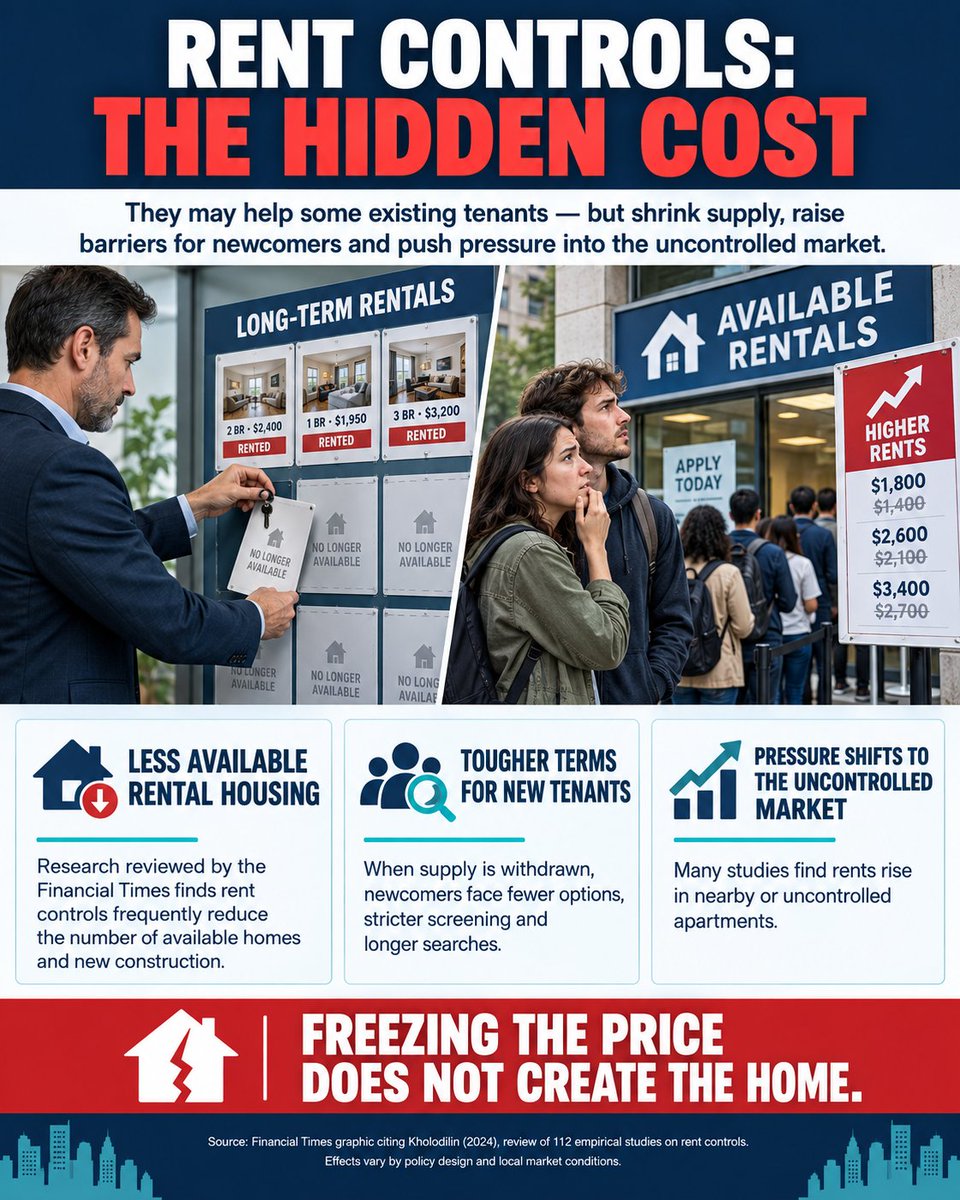 dlacalle_IA's tweet photo. Rent controls and government intervention never improve affordability. They are just tools to create a dependent society. https://t.co/GiajOfzo5c