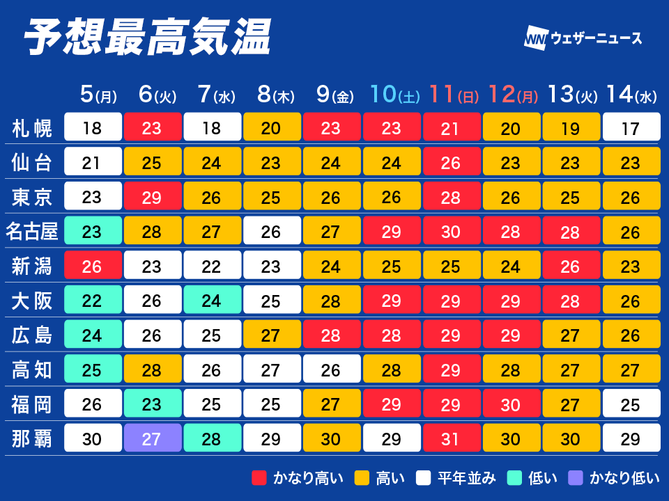 wni_jp's tweet photo. ＜気温変化の大きな一週間＞
明日からは、秋らしく気温変化が大きくなる見込みです。

次の週末・三連休は晴れて全国的に気温が上がり、西日本や東海は30℃前後が続く見通しになっています。

朝晩と昼間の寒暖差も大きくなるため、体調管理をしっかりと行ってください。
https://t.co/RS5Ap9LLI1 https://t.co/TnPMvcBZ8t