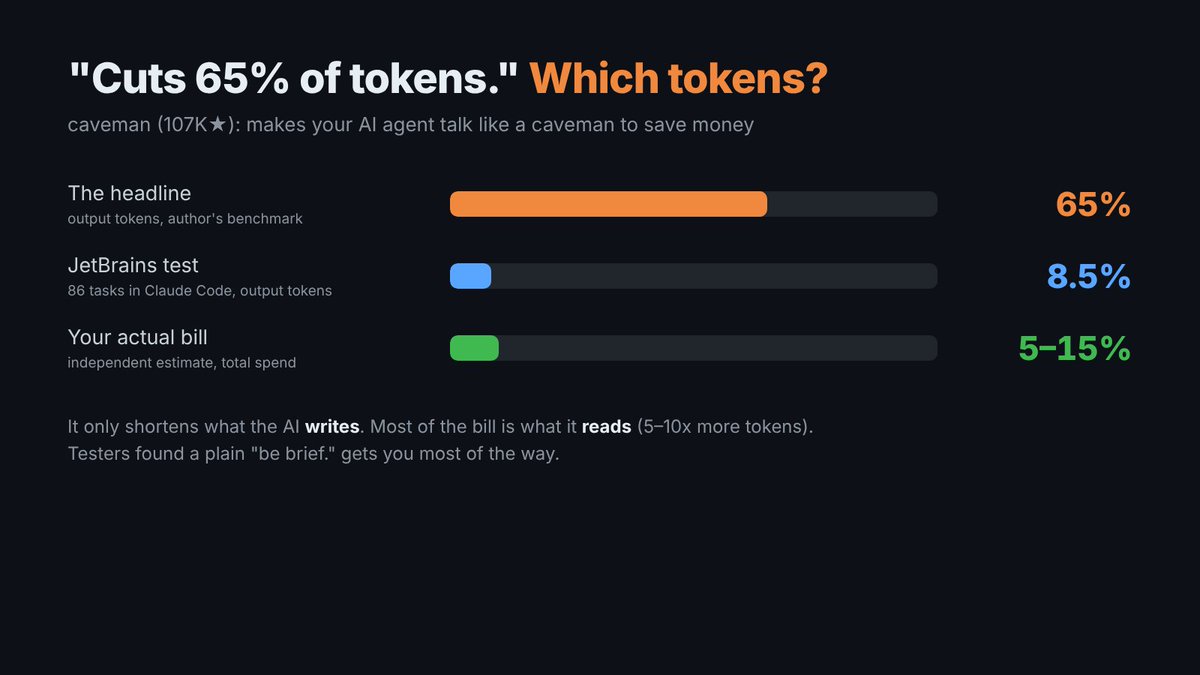 gitpulled's tweet photo. caveman is trending on GitHub with a big promise: make your AI agent talk like a caveman, cut 65% of tokens.

read the fine print. it only shortens what the AI writes. most of your bill is what it reads, usually 5-10x more.

JetBrains ran it on 86 Claude Code tasks: 8.5% fewer output tokens. one tester got most of the savings by just typing "be brief."

Verdict: funny, works, but your bill drops 5-15%, not 65%.