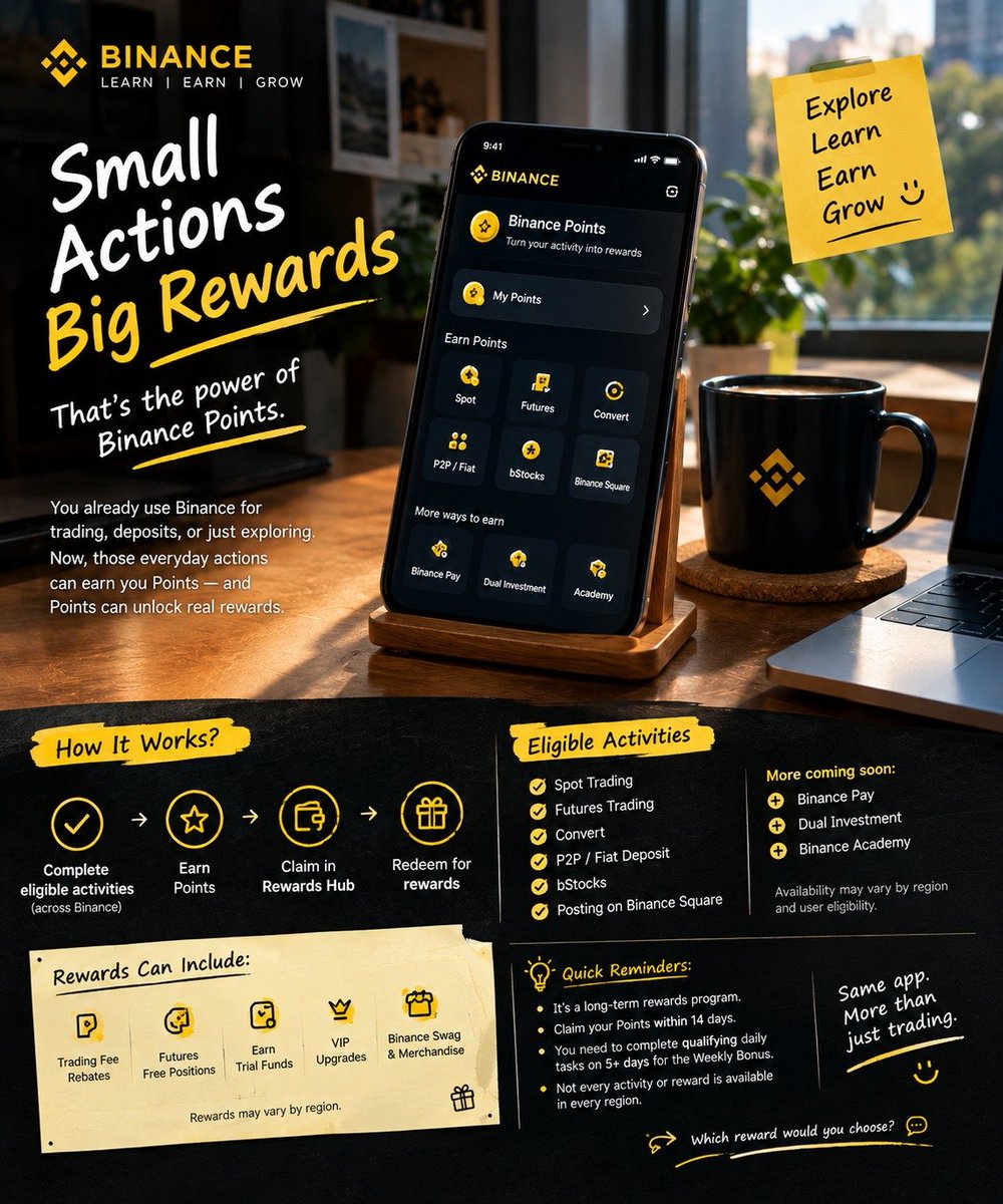 ramzancrypto786's tweet photo. Binance Points are not about adding another complicated thing to your Binance routine.

The idea is actually pretty simple:

You already use different parts of Binance. You might trade Spot or Futures, use Convert, make a P2P / Fiat Deposit, use bStocks, or even post on Binance Square.

For eligible users, some of these everyday activities can now be connected through Binance Points.

The journey looks like this:

Complete eligible activities
↓
Earn Points
↓
Claim them in Rewards Hub
↓
Redeem available rewards

And this is where it gets interesting.

Binance Points also has a 5-Day Weekly Bonus. If you complete qualifying daily tasks on 5 or more days in a week, you can unlock the bonus.

The days don't have to be consecutive.

There is one detail I wouldn't ignore either:

Your Points need to be claimed in the Rewards Hub within 14 days of being issued. If you leave them unclaimed, they expire.

Depending on availability, Points can be redeemed for things like Trading Fee Rebates, Futures Free Positions, Earn Trial Funds, VIP Upgrades, and Binance merchandise.

More activities are also planned, including Binance Pay, Dual Investment, and Binance Academy.

Of course, available tasks and rewards can vary by region and user eligibility.

So I see Binance Points less as a separate product and more as a way of connecting different things users already do across the Binance ecosystem.

Which reward would make Binance Points more interesting for you?

#Binance #BinancePoints #Rewards #BinanceSquare #Crypto #Web3 #RewardsHub