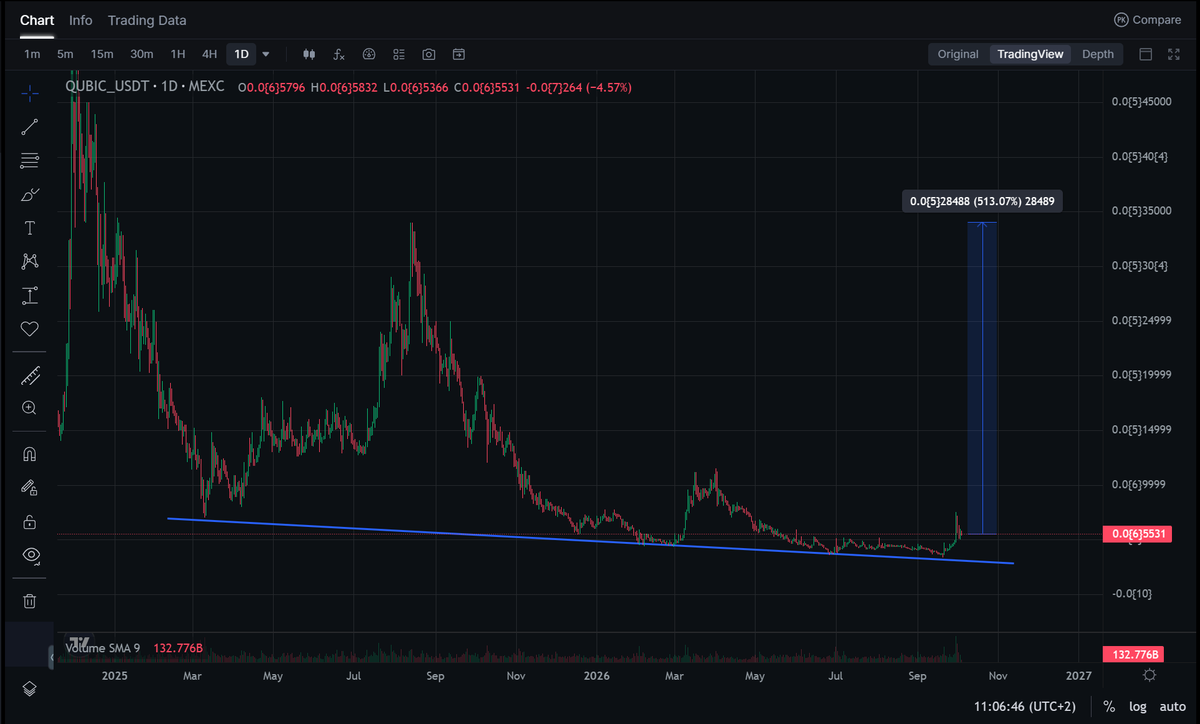 Defaultplayer13's tweet photo. Looks like $QUBIC starting with some movement now

+500% to August 2025 highs
+800% to November 2024 highs

This could be the next targets - and #BULLRUN just starting

You are still holding @_Qubic_ ? Press ♥️♥️♥️ https://t.co/6rf8doROVU