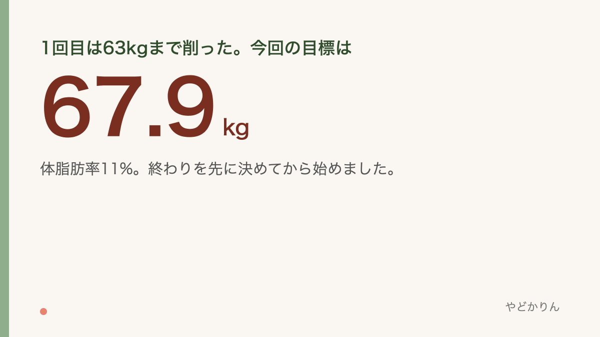 yadokarin_lab's tweet photo. 1回目は、終わりを決めずに63kgまで削りました。妻には「なんか、エヴァみたい」と言われました。

今回は始める前に、体重67.9kg・体脂肪率11%と決めています。9月26日の時点で、体重は届きました。体脂肪率は14.8%で、まだ先です。

痩せすぎて折れた��を、noteに書きました。 https://t.co/V21pnjRgjk