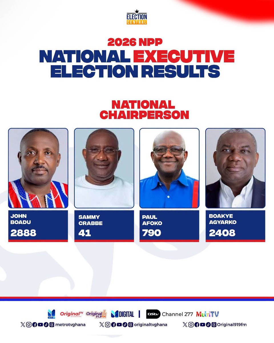 originaltvghana's tweet photo. Official: John Boadu wins NPP Chairmanship race with 2,888 votes
#OriginalTV #ElectionCentral #JohnBoadu
#NPPDecides NPPConference https://t.co/XwBshLdB4x
