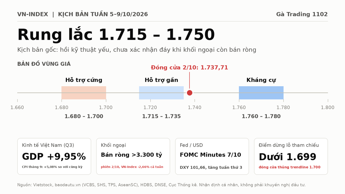 gatrading1102's tweet photo. Tuần 5–9/10: VN-Index -2,66% về 1.737,71, kịch bản gốc rung lắc 1.715–1.750. Hỗ trợ cứng 1.680–1.700, kháng cự 1.760–1.780. Điểm nóng: FOMC Minutes 7/10, khối ngoại bán ròng. Chưa bắt đáy, ưu tiên tiền mặt. #vnindex #chungkhoan https://t.co/lHrATltnVm