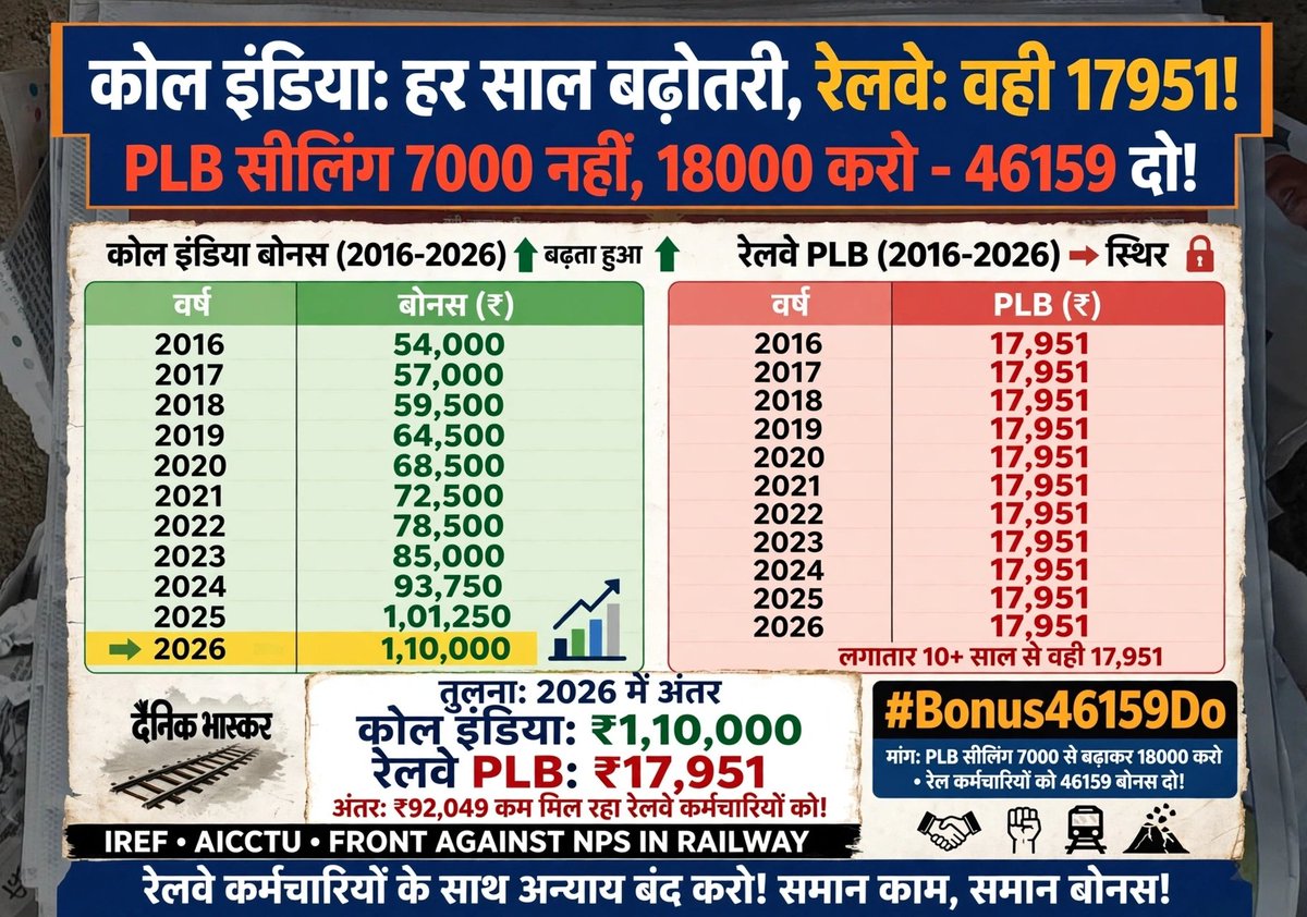 IndianIref's tweet photo. पिछले 10 वर्षों में कोलकर्मियों का बोनस हुआ 1.10 लाख वहीं रेलकर्मियों का बोनस मात्र 17951/- ही रहा रेलकर्मियों को भी 7वें वेतन आयोग के हिसाब से 46159/- दो

#Bonus46159Do 
#BonusForRailwayEmployees https://t.co/c3GZXfMKt7