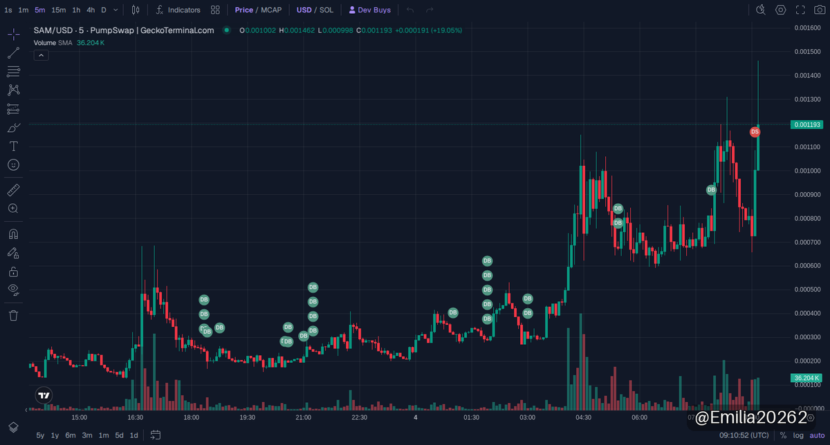 Emilia20262's tweet photo. 🚀 $SAM UPDATE
MC $887K

How did SAM perform since we highlighted it? The token delivered a 10x gain, soaring from $113.70K to $1.25M in market cap on Solana. Momentum remains notable, but with liquidity at $101K, watch for volatility as traders lock in profits or seek the next breakout point. 🚀.

📈 Chart & Trade: https://t.co/wTCv9SIPCy

⚠️ NFA · DYOR
#memecoin #Solana #SAM

https://t.co/sHLSP2GSRo