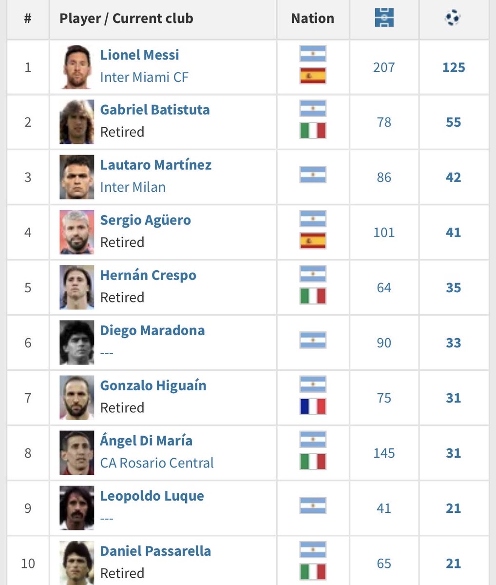 EnjoyInter's tweet photo. ⚽️🇦🇷 Lautaro now is in 3rd place in all-time top goalscorers for Argentina: https://t.co/vkbJJw0zqY