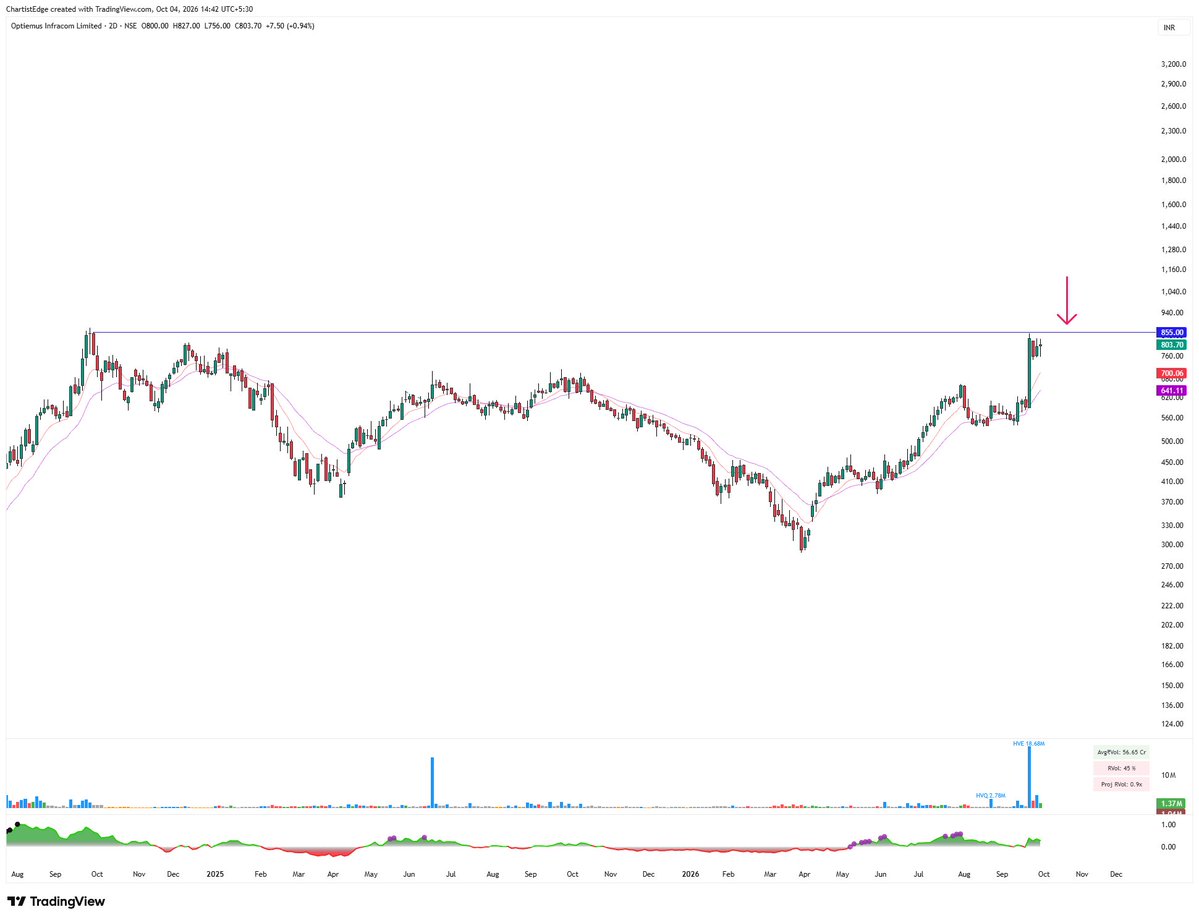 ChartistEdge's tweet photo. Scanning for setups for the coming week ?

Use these simple criteria to build a focused watchlist of A+ setups👇

• Stage 2 Stock
• Linear price structure / Outperforming the market
• Price above 10/21 Ema
• Volume dryness / Expansion of volumes

Price characteristics should be:

• Tight consolidation near pivot point
• Pullback towards 10/21 Ema
• Undercutting 10/21 Ema
• Weak selling pressure near key levels
• Huge demand pressure near key levels

Few examples⏬