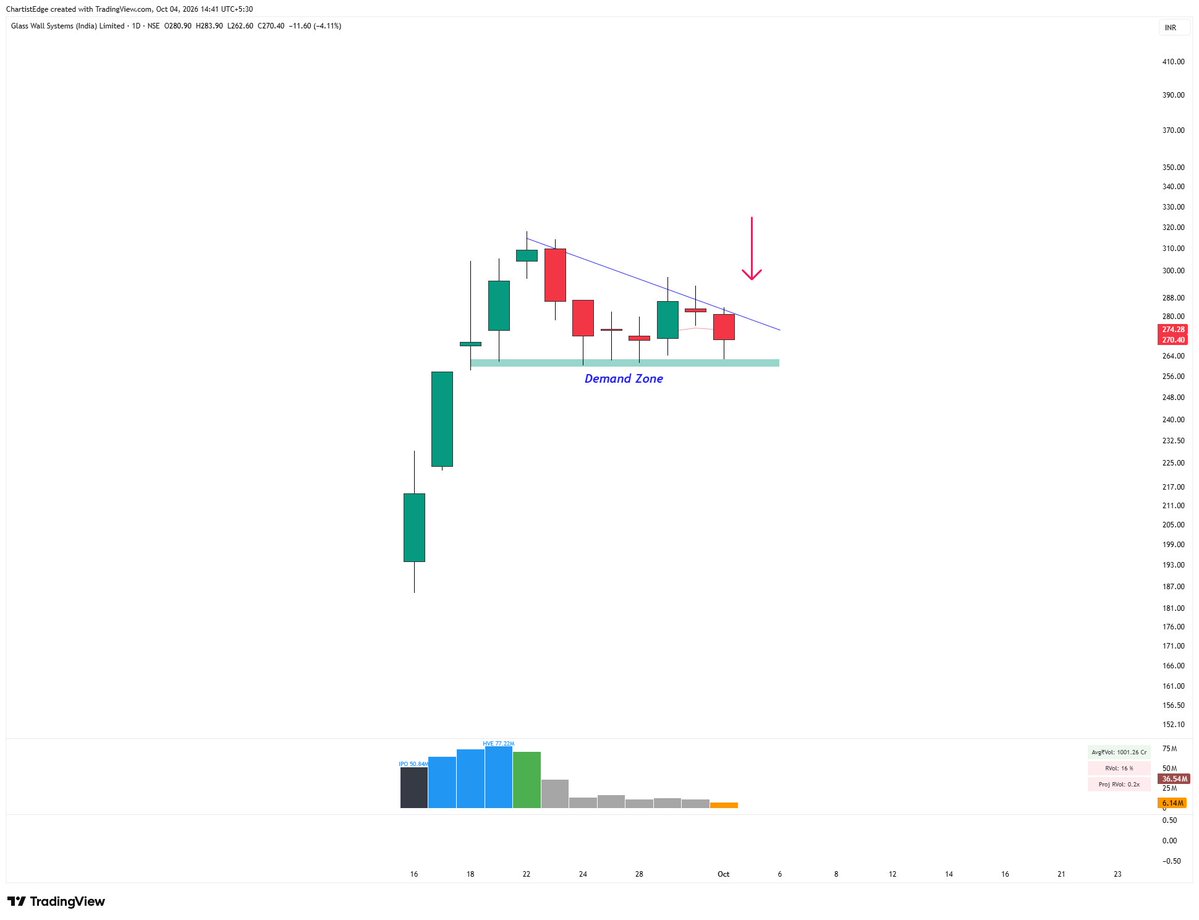 ChartistEdge's tweet photo. Scanning for setups for the coming week ?

Use these simple criteria to build a focused watchlist of A+ setups👇

• Stage 2 Stock
• Linear price structure / Outperforming the market
• Price above 10/21 Ema
• Volume dryness / Expansion of volumes

Price characteristics should be:

• Tight consolidation near pivot point
• Pullback towards 10/21 Ema
• Undercutting 10/21 Ema
• Weak selling pressure near key levels
• Huge demand pressure near key levels

Few examples⏬