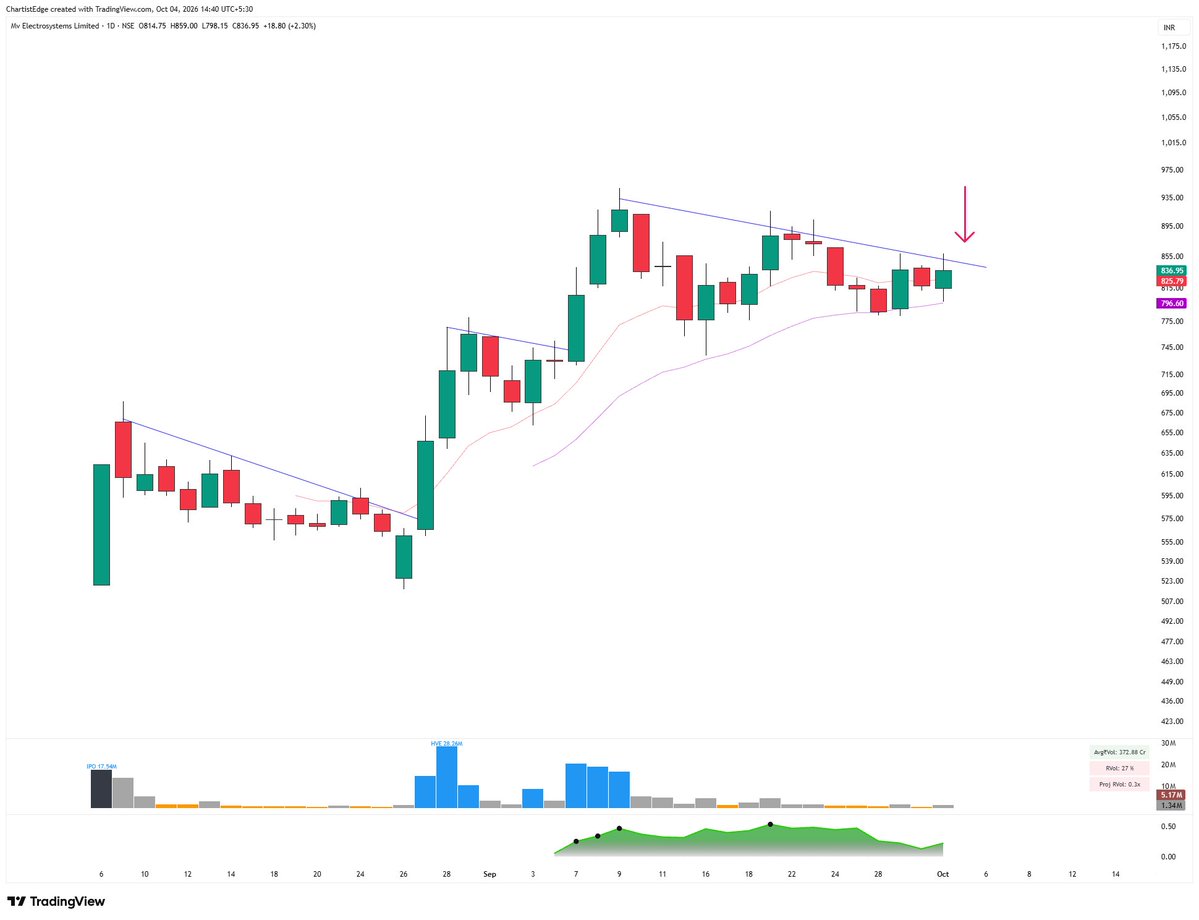 ChartistEdge's tweet photo. Scanning for setups for the coming week ?

Use these simple criteria to build a focused watchlist of A+ setups👇

• Stage 2 Stock
• Linear price structure / Outperforming the market
• Price above 10/21 Ema
• Volume dryness / Expansion of volumes

Price characteristics should be:

• Tight consolidation near pivot point
• Pullback towards 10/21 Ema
• Undercutting 10/21 Ema
• Weak selling pressure near key levels
• Huge demand pressure near key levels

Few examples⏬