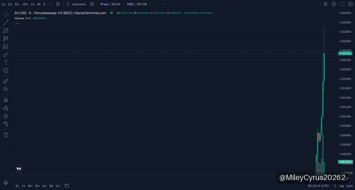 MileyCyrus20262's tweet photo. 🚀 $SI UPDATE
MC $2.54M

2x and counting with SI rocketing from $499K to $2.58M market cap! 🚀 This breakout isn’t a fluke—momentum is screaming, but watch for quick profit locks as volatility spikes. Next key test is holding these gains above $2.5M for lasting strength.

📈 Chart & Trade: https://t.co/lkP8pxAahX

⚠️ NFA · DYOR
#memecoin #BNBChain #SI

https://t.co/nH8kZd37Q3