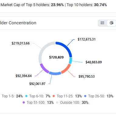 BogatyrEth's tweet photo. I’m addressing the holders of the $POOLS token from @TradePools
The top 100 holders—including the pool itself—own 70% of all tokens.
We could easily hit a $10 m market cap because just 100 people hold the bulk of the tokens!!!
Stop chasing these measly profits already!!!
HOLD!!! https://t.co/BjggHstvca