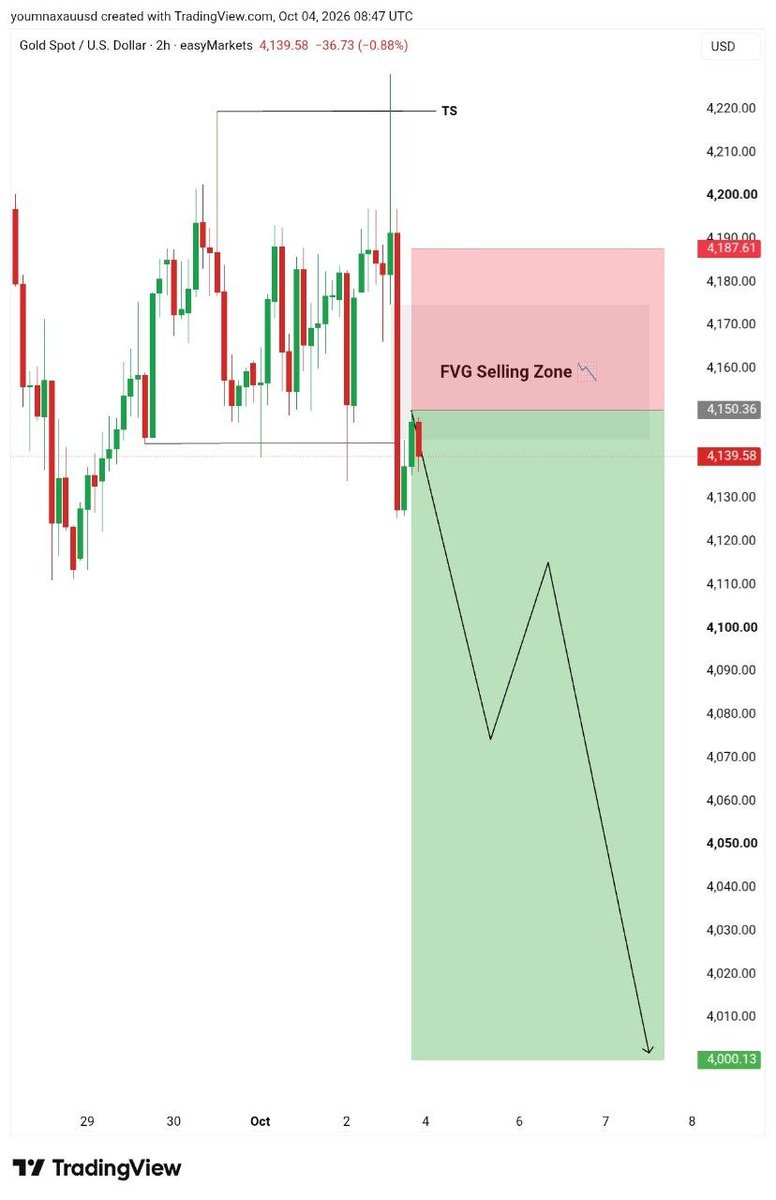 Manan__Trader's tweet photo. $XAUUSD Monday View 

#XAUUSD Sell 

Entry: 4150 : 4170
SL: 4190

Target 🎯 4130 : 4100 : 4050
Final Target : 4100-4000

$GOLD Sell Update 📉. https://t.co/s5Cc3YHceM