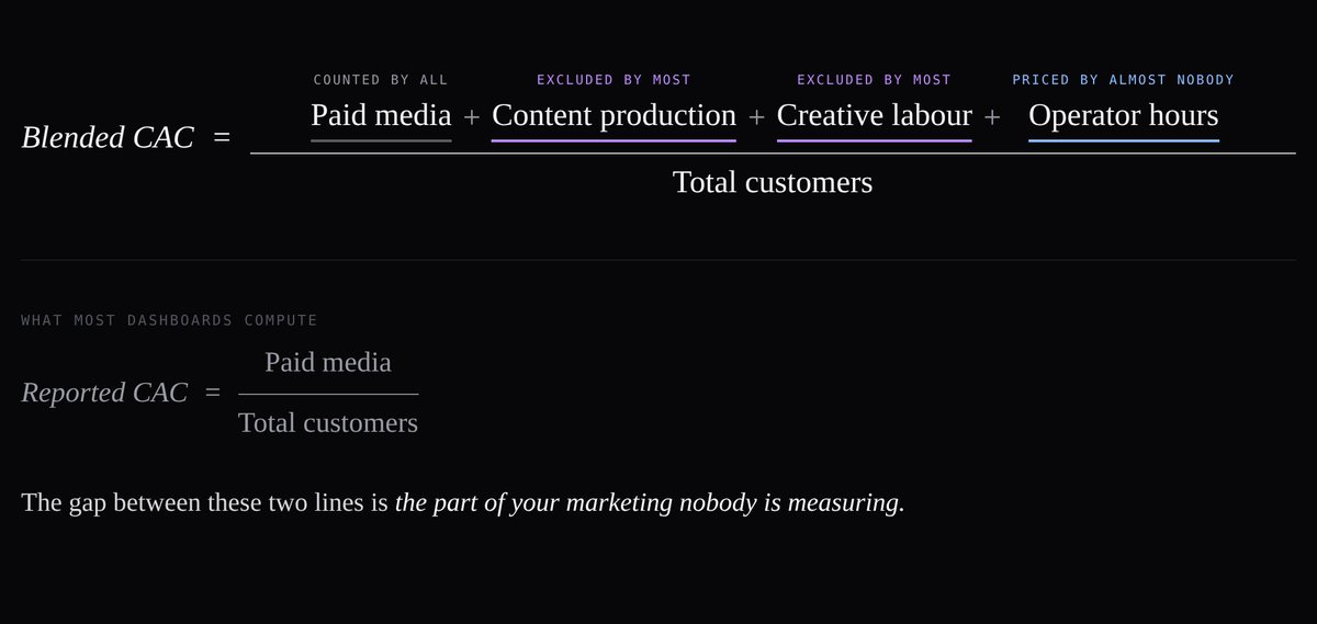 triplejay_'s tweet photo. Blended cost of acquisition, computed properly, is paid media plus content production plus creative labour plus operator hours, divided by total customers. 

Most operators exclude production and creative labour. Almost nobody prices their own hours, which is why almost nobody knows what their marketing actually costs.

More on this soon...