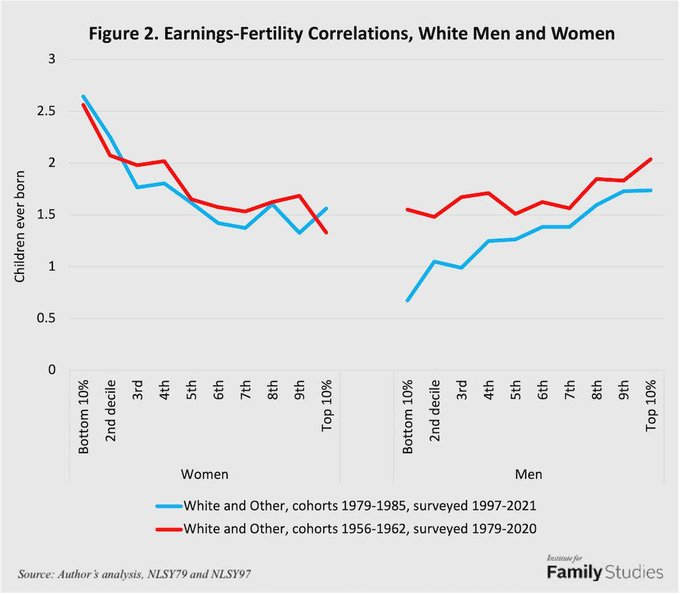 CorpoKoala's tweet photo. @DHughesy I agree with many of your takes. This one is 50% off. This same thing has been tried in many countries and failed. Look at Hungary. We need to fix Men's income dramatically, not women's. That can't happen without ripping out DEI and removing cheap Indian competition. https://t.co/tc9F01vqvL
