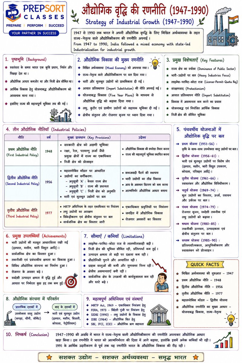 SachinMudg56786's tweet photo. 👉//Strategy of Industrial Growth in India//👇
-Economy -🧵📌
#Geography #UPSC #bpsc #uppcs #rpsc #SSC #ssccgl #APPSC #CGPSC #AppscJobNotification #mppsc #ukpsc #APSC #APPSC #OPSC #KPSC #GPSC #JPSC #TPSC #TNPSC #skpsc #ppsc #hpsc #jpsc #mpsc #hppsc https://t.co/dtwNO0zR8T