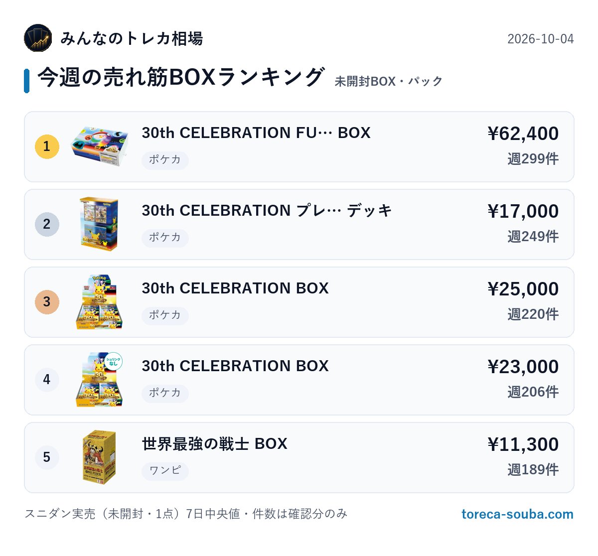 toreca_chart151's tweet photo. 💰今週の売れ筋BOXランキング
✅ 日付　：2026-10-04
① 30th CELEBRATION FU… BOX（¥62,400・週299件・ポケカ）
② 30th CELEBRATION プレ… デッキ（¥17,000・週249件・ポケカ）
③ 30th CELEBRATION BOX（¥25,000・週220件・ポケカ）
④ 30th CELEBRATION BOX（¥23,000・週206件・ポケカ）
⑤ 世界最強の戦士 BOX（¥11,300・週189件・ワンピ）
※スニダン実売（未開封・1点）7日中央値・件数は確認分のみ

▶️ https://t.co/lOPmncp1DH
#トレカ #ポケカ #BOX