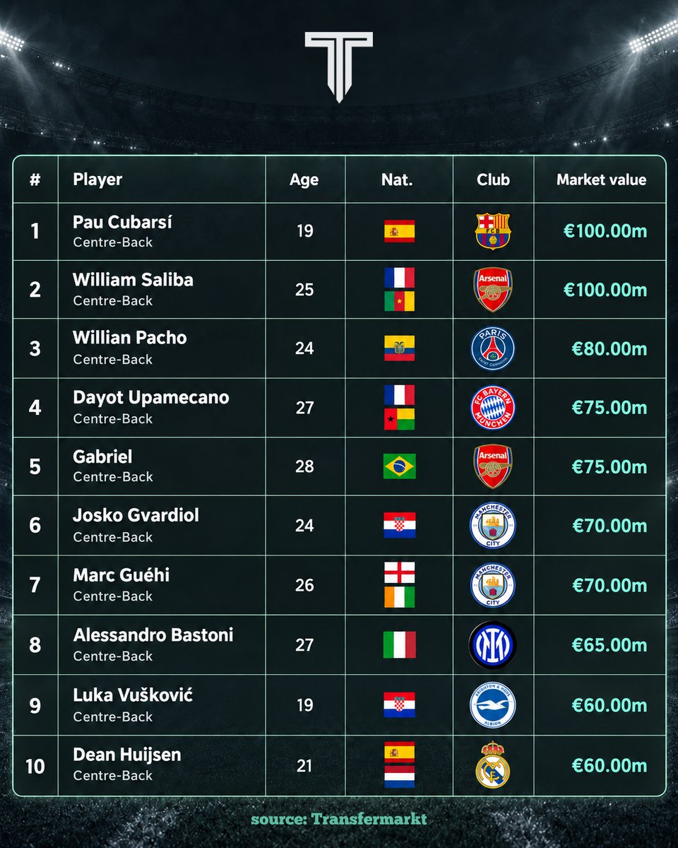 TouchlineX's tweet photo. 🚨 𝗢𝗙𝗙𝗜𝗖𝗜𝗔𝗟: Top 10 most valuable centre backs in the world right now! 💰 https://t.co/4lK77XgJVt
