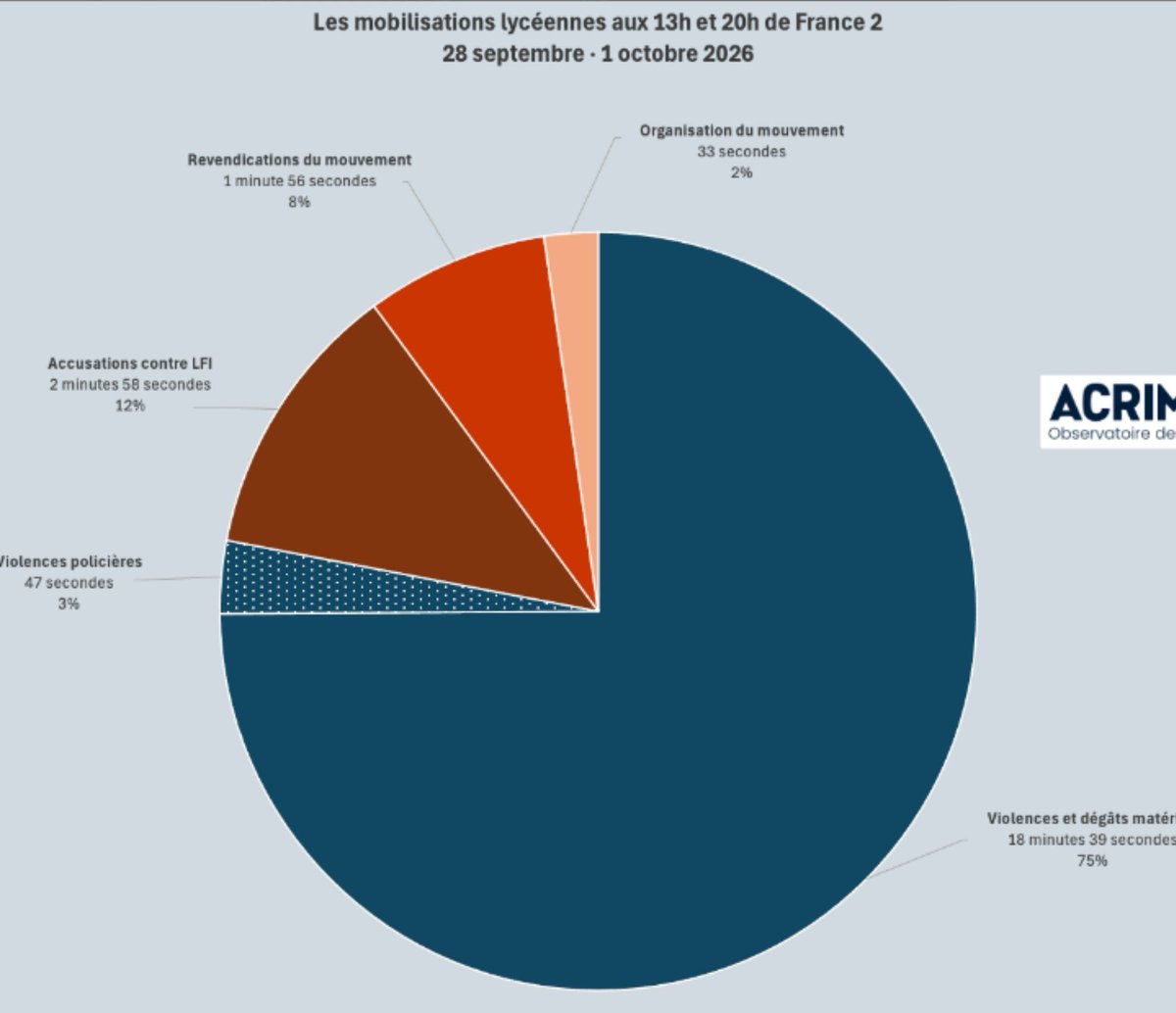 Weatherboy_fr's tweet photo. Sur le temps d'antenne consacré aux mobilisations lycéennes :
- 75% l'a été pour parler de violences et dégâts,
- 12% de LFI,
- 3% des violences policières.

➡️ Soit 90% à parler d'autre chose que des revendications.

La caste et son journalisme de Cour à son Zénith. https://t.co/qCaXr1XO8e