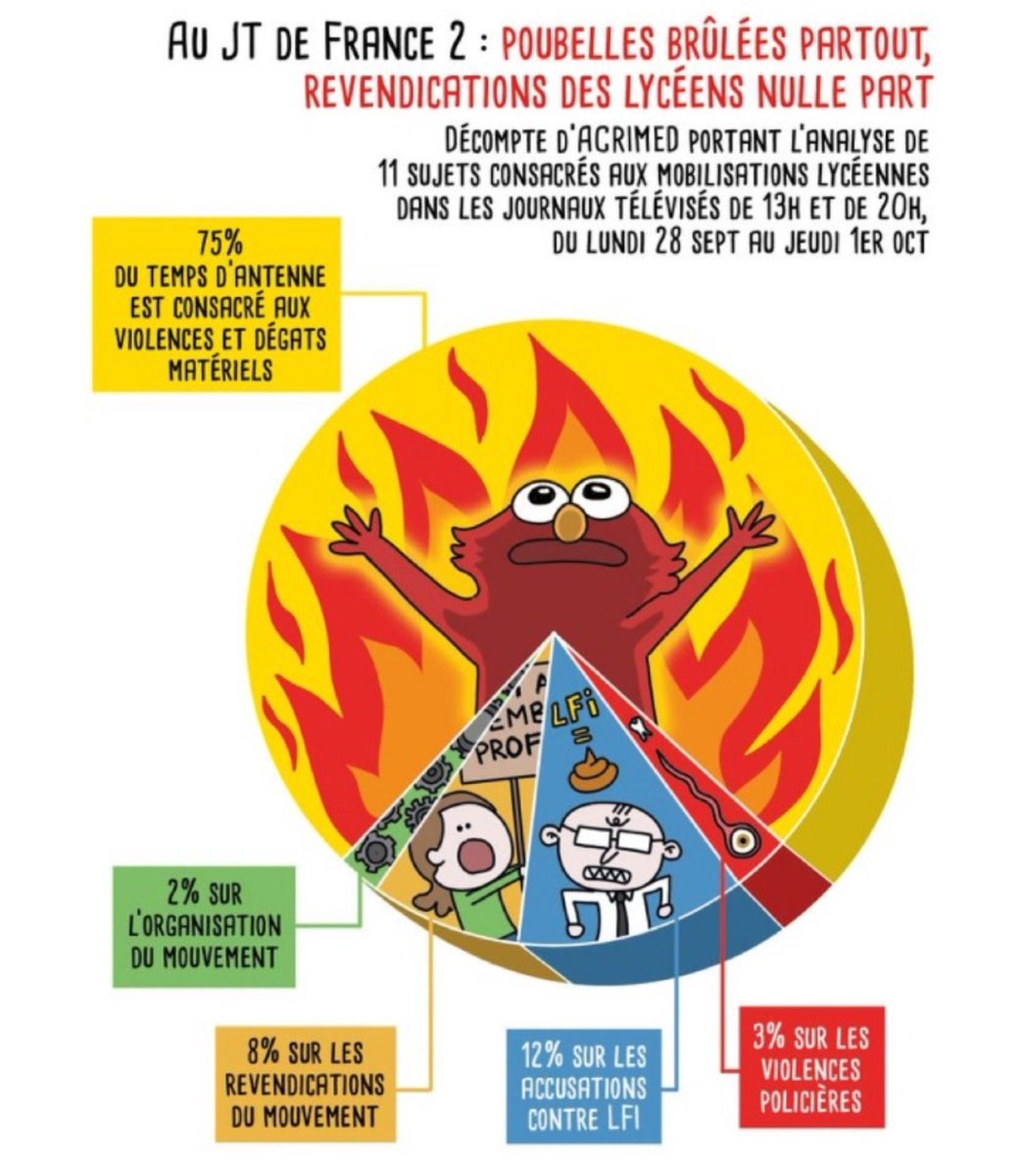 Weatherboy_fr's tweet photo. Sur le temps d'antenne consacré aux mobilisations lycéennes :
- 75% l'a été pour parler de violences et dégâts,
- 12% de LFI,
- 3% des violences policières.

➡️ Soit 90% à parler d'autre chose que des revendications.

La caste et son journalisme de Cour à son Zénith. https://t.co/qCaXr1XO8e