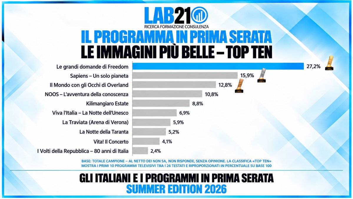 LABventuno's tweet photo. 📺 Chi conquista la prima serata?
Per LAB21, Freedom è primo per le immagini più belle (27,2%). NOOS guida per interesse (19,7%) e
innovazione e orientamento al futuro (20,6%).
Italian Television Awards 2026 – Summer Edition.
Il tuo vincitore? 👇
#LAB21 #tv https://t.co/bUxjTkAaBG