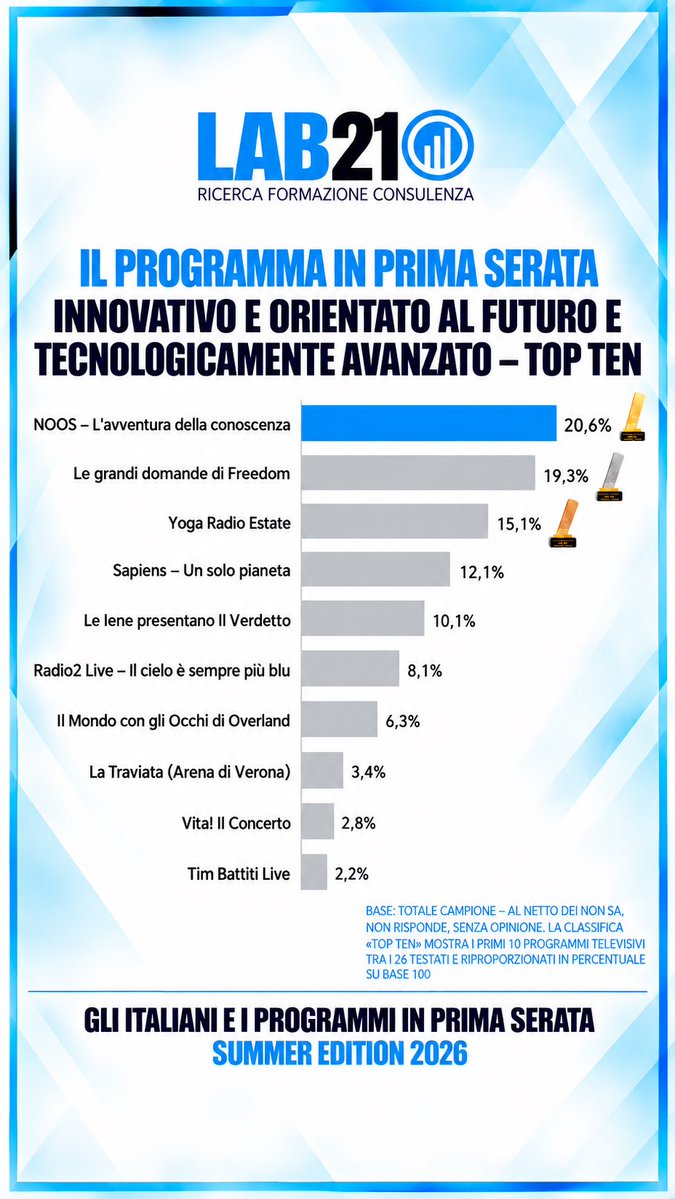 LABventuno's tweet photo. 📺 Chi conquista la prima serata?
Per LAB21, Freedom è primo per le immagini più belle (27,2%). NOOS guida per interesse (19,7%) e
innovazione e orientamento al futuro (20,6%).
Italian Television Awards 2026 – Summer Edition.
Il tuo vincitore? 👇
#LAB21 #tv https://t.co/bUxjTkAaBG