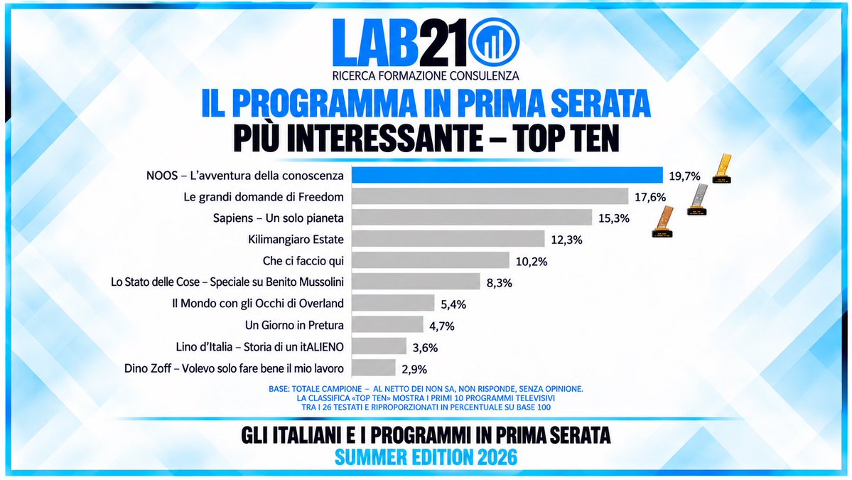 LABventuno's tweet photo. 📺 Chi conquista la prima serata?
Per LAB21, Freedom è primo per le immagini più belle (27,2%). NOOS guida per interesse (19,7%) e
innovazione e orientamento al futuro (20,6%).
Italian Television Awards 2026 – Summer Edition.
Il tuo vincitore? 👇
#LAB21 #tv https://t.co/bUxjTkAaBG