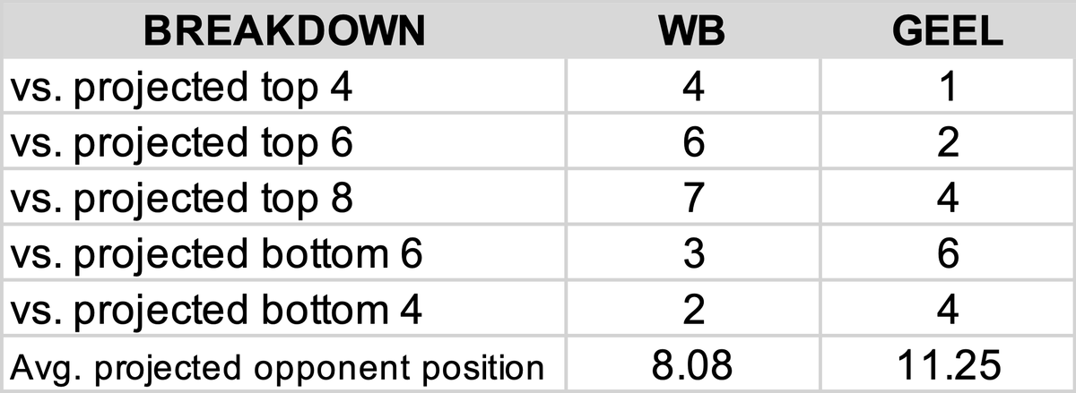 OliverGigacz's tweet photo. The Western Bulldogs and Geelong finished 12th and 13th respectively in the 2025 AFLW season, and yet based on @AflLadder's projections, the difference in the difficulty in their fixtures is staggering.

It's absolutely ridiculous that teams don't play each other once. https://t.co/XDDq9iuAll