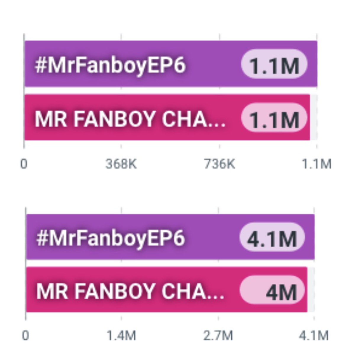 TrendForAAS's tweet photo. มีแววจะได้เห็น  ENGAGEMENT 5M จริง ๆ แม่่่ เก่งงกันมากกเลยอะ เก่บกันที่สุดเลยยไม่เคยแผ่ววเลย😭 แต่ไม่ต้อวกลัวเหงาาทุกคนจามีพิเทรนด์คอยเล่นด้วยยย ม้ะเหงาแน่นอนนนกั้บ🤟🏻🙌🏻

MR FANBOY CHAPTER 6
#MrFanboyEP6 https://t.co/f7p3nvvs3r