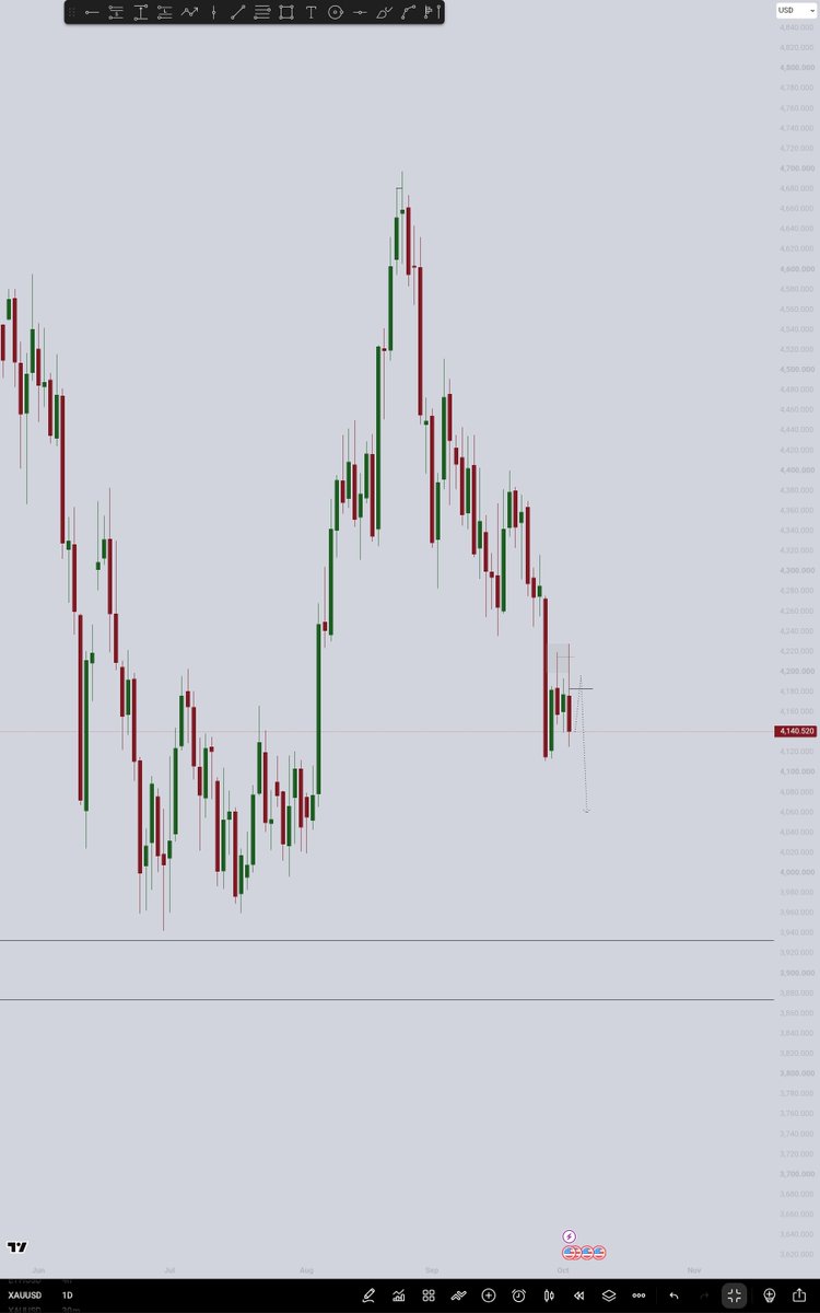 1MrGold1's tweet photo. - XAUUSD

 Daily TF https://t.co/0fSpM6xmPd