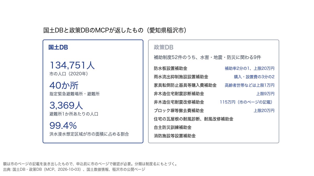 kokudodb's tweet photo. 愛知県稲沢市は、市の面積の99.4%が洪水浸水想定区域にかかります。国土地理院のデータにある指定緊急避難場所・避難所は40か所で、1か所あたり3,369人です。

国土DBのMCPで人口・避難所・浸水想定を、政策DBのMCPで市の補助制度を引きました。政策DBにある稲沢市の補助制度52件のうち、水害・地震・防災に関わるものは9件。防水板の設置は費用の2分の1・上限20万円、ブロック塀の撤去は上限20万円です。

金額は市のページの記載を抜き出したものです。申し込む前に市のページで確かめてください。https://t.co/wRnUbc9vMS