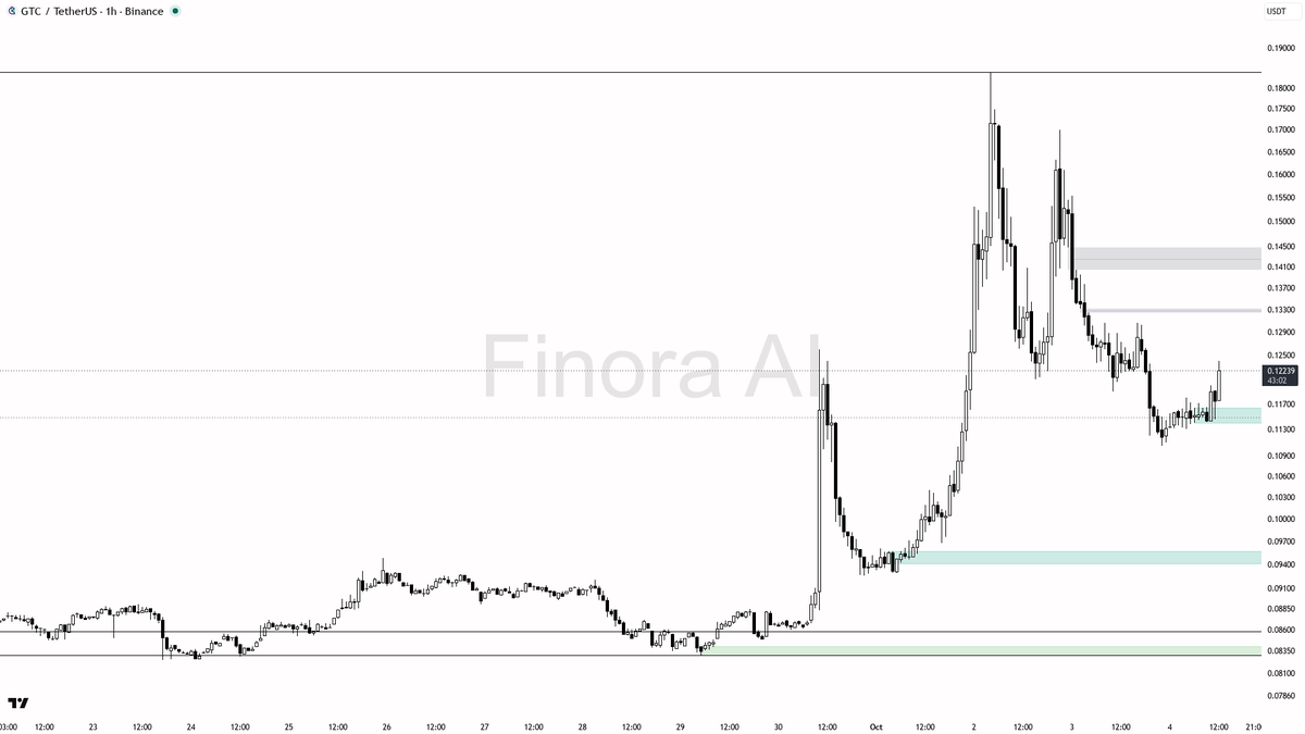 (-1.4% 24h) · funding -0.7342% · taker 0.94×

See the levels that matter on this chart → link in bio 🔗
 [📷](https://pbs.twimg.com/media/HTxqNgaXgAAO20q.png) h