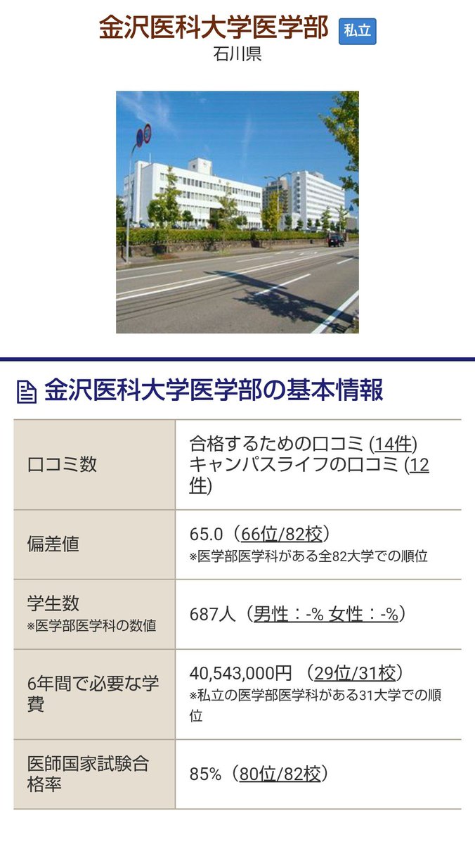 kotsubuseishin's tweet photo. 例のドクターの件で何だか下げられてるけど、金沢医科大学のことを金持ちなら誰でも行けると勘違いしないで下さいね。大昔なら寄付金積んで…というのもあったと聞くけど今はそんなのないよ。私立医大は「高めの偏差値とめちゃくちゃ高い学費が必要な大学」になってる。同大卒の尊敬できるドクターもいるし、医師の子弟でも何年も浪人してる人もいる。