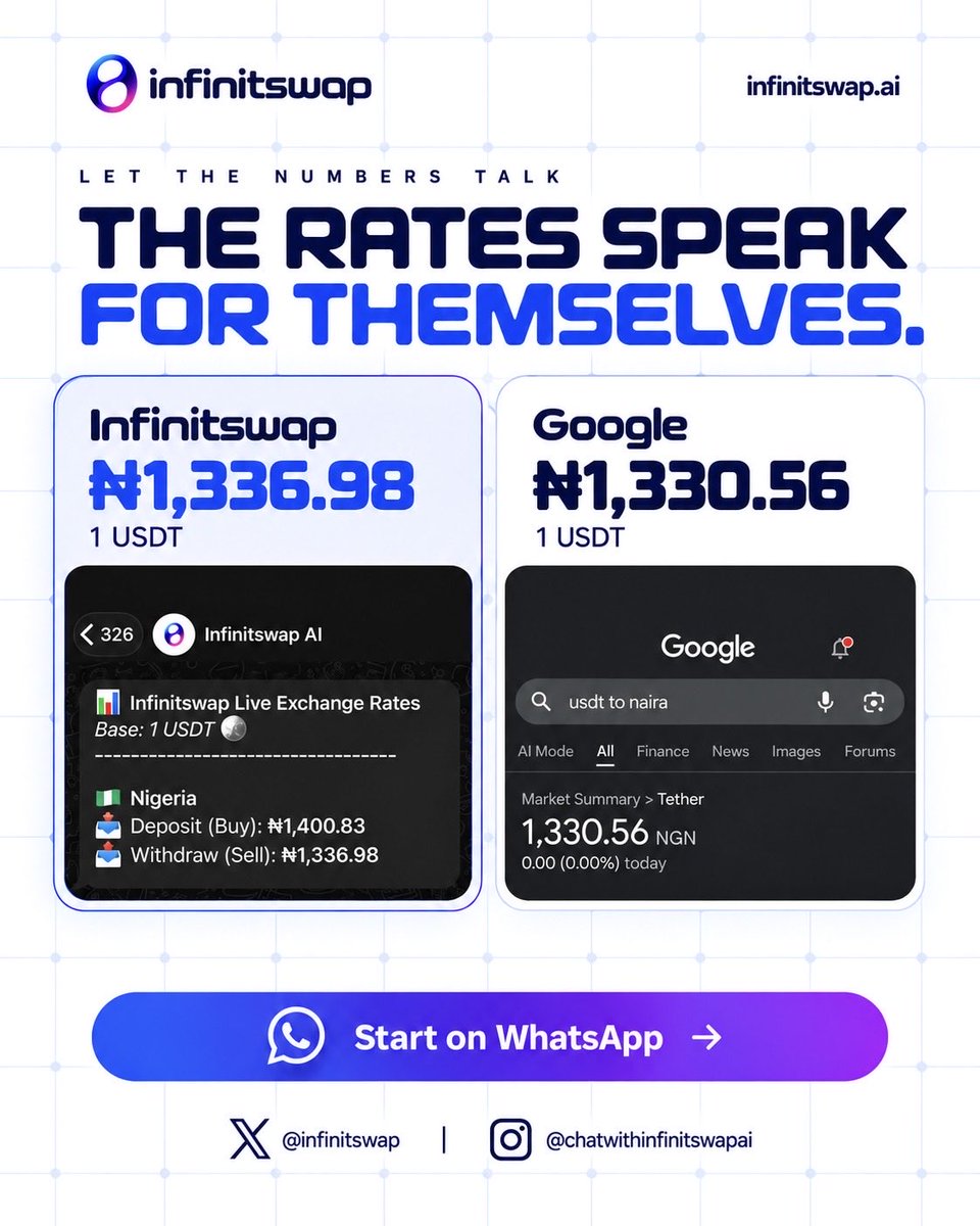 Infinitswap's tweet photo. Heading out to unwind today? 
Give your USDT a little more spending power with Infinitswap😌💙

The rates speak for themselves. You just focus on enjoying your Sunday.

Start on WhatsApp 👉 https://t.co/YX4ns6oqDt https://t.co/Kyo8rI1ckM