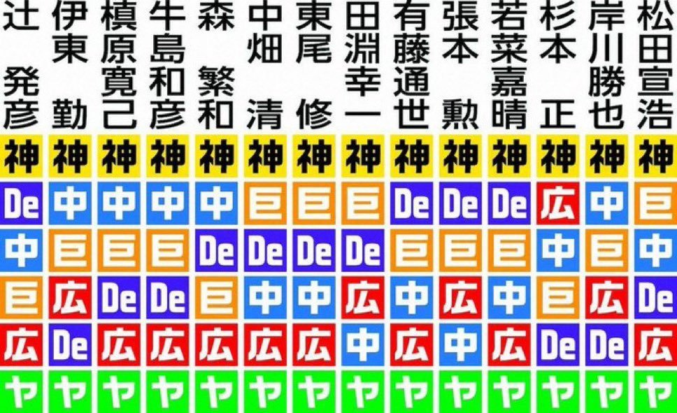 3mYwe2srJTupr74's tweet photo. 阪神が優勝したので
セ・リーグ順位予想の答え合わせでも。 https://t.co/rxHFKkFMUc