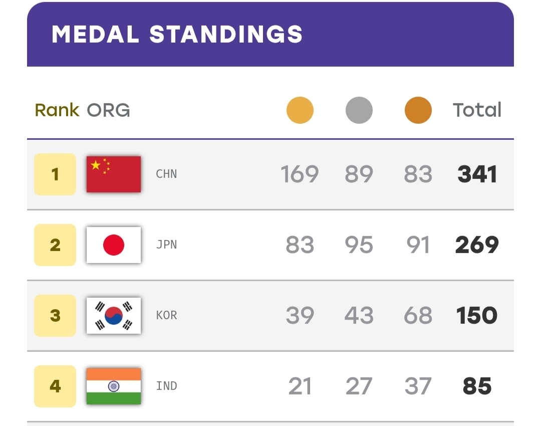 MeghUpdates's tweet photo. 🚨 BIG: India has finished #4 in Asian Games 2026 with 85 medals (21 Gold, 27 Silver, 37 Bronze) 🔥

​When India was outside Top 10 midway through the tournament, the vulture brigade pounced to TROLL the govt.
​
Now, the SILENCE of those certified cynics is ABSOLUTE DEAFENING. https://t.co/FKttp30Hn8