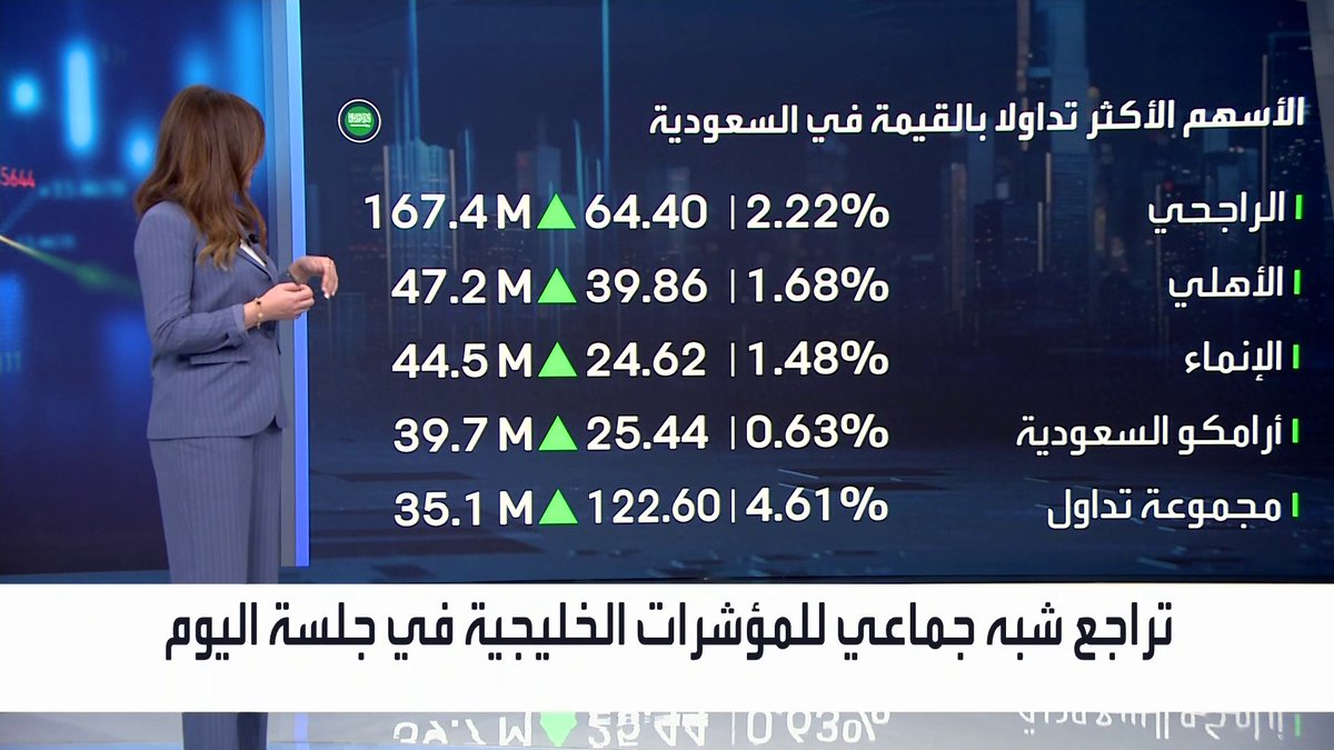 تراجع معظم مؤشرات الأسواق الخليجية وقفزة بنحو 1.5% لمؤشر السوق السعودية. جولة تفصيلية على الأسهم التي تحرك المؤشرات مع مي بن خضراء الأسواق العربية _Business 